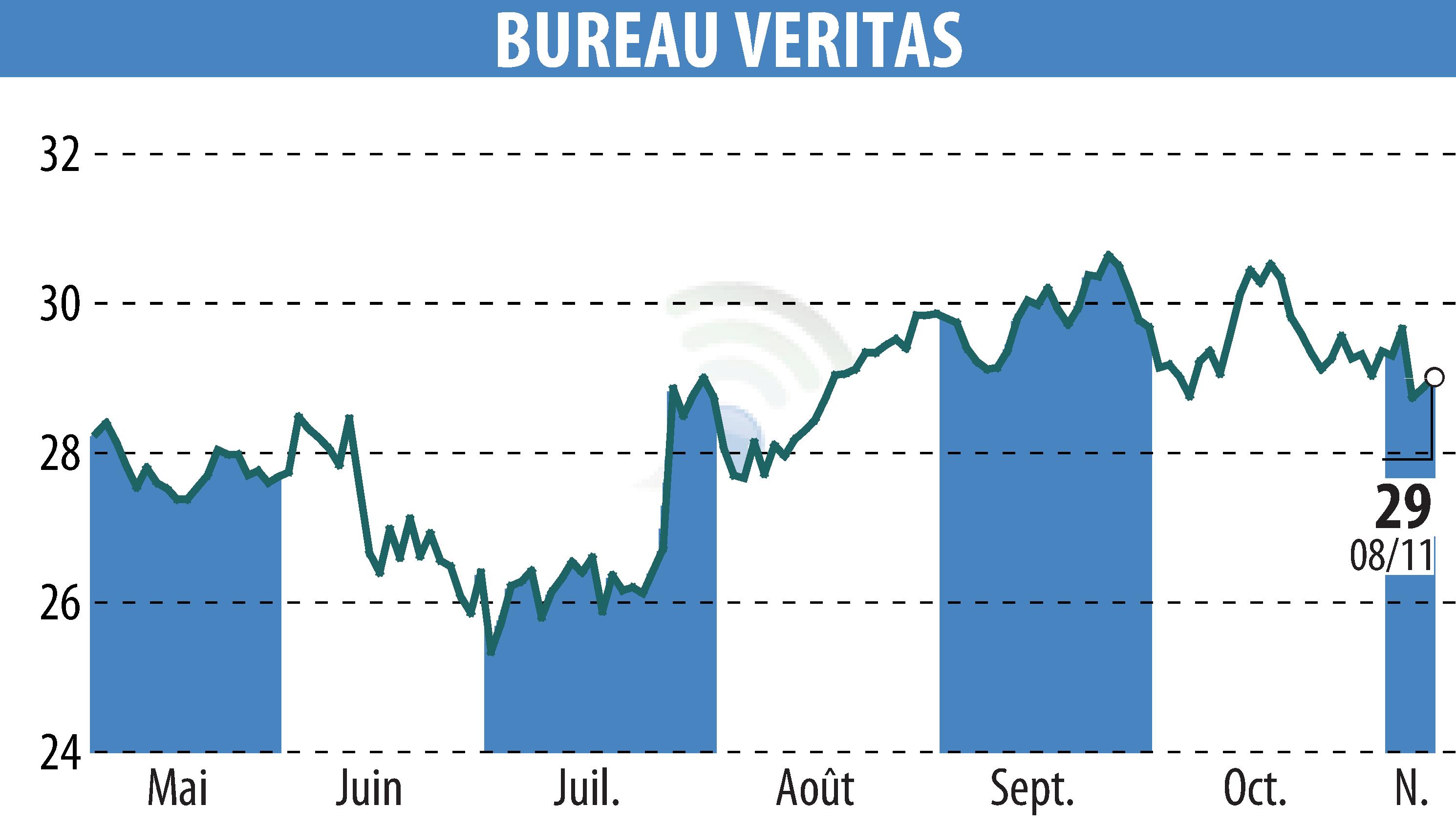 Stock price chart of BUREAU VERITAS (EPA:BVI) showing fluctuations.