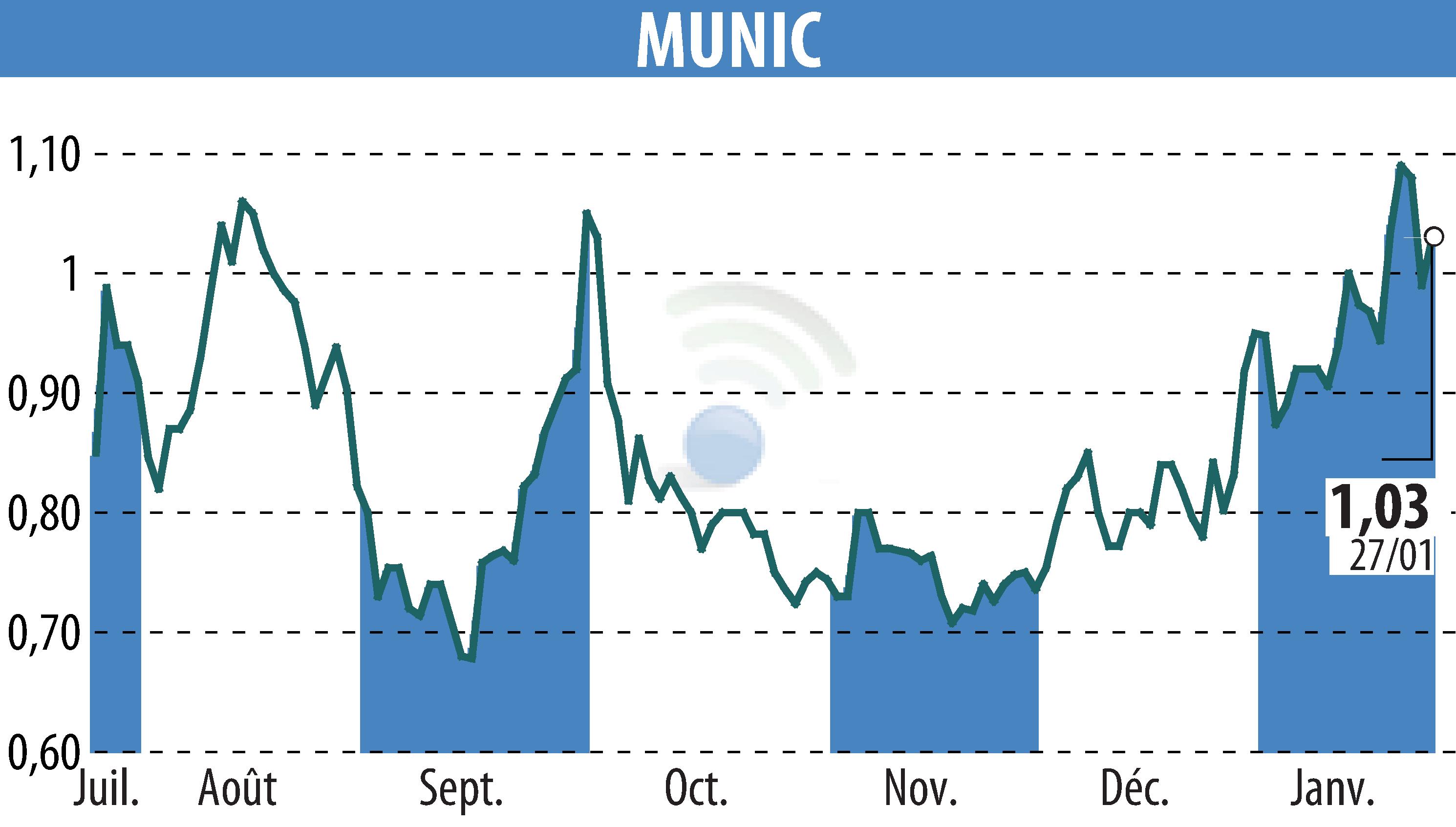 Graphique de l'évolution du cours de l'action MUNIC (EPA:ALMUN).