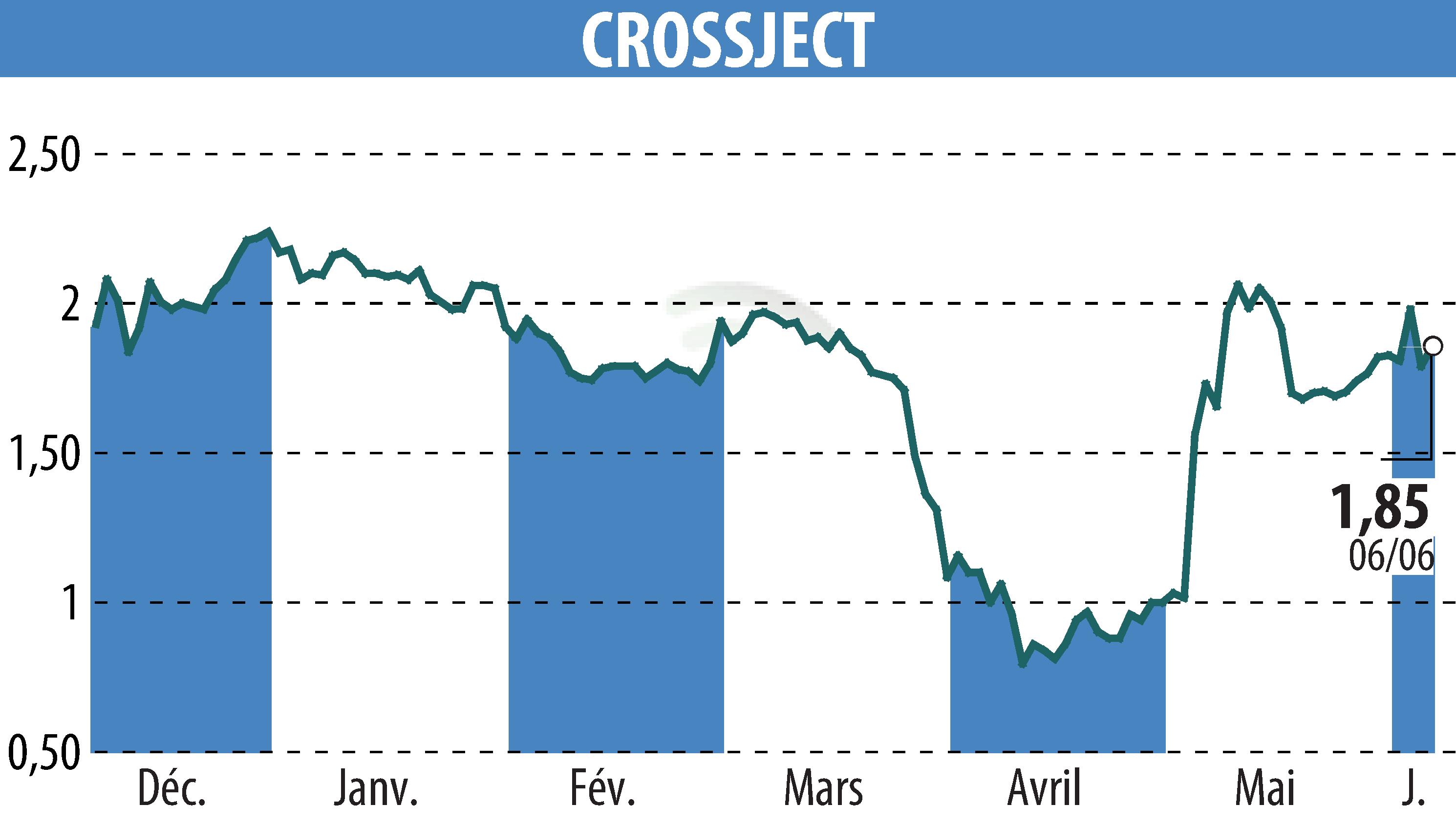 Stock price chart of CROSSJECT (EPA:ALCJ) showing fluctuations.