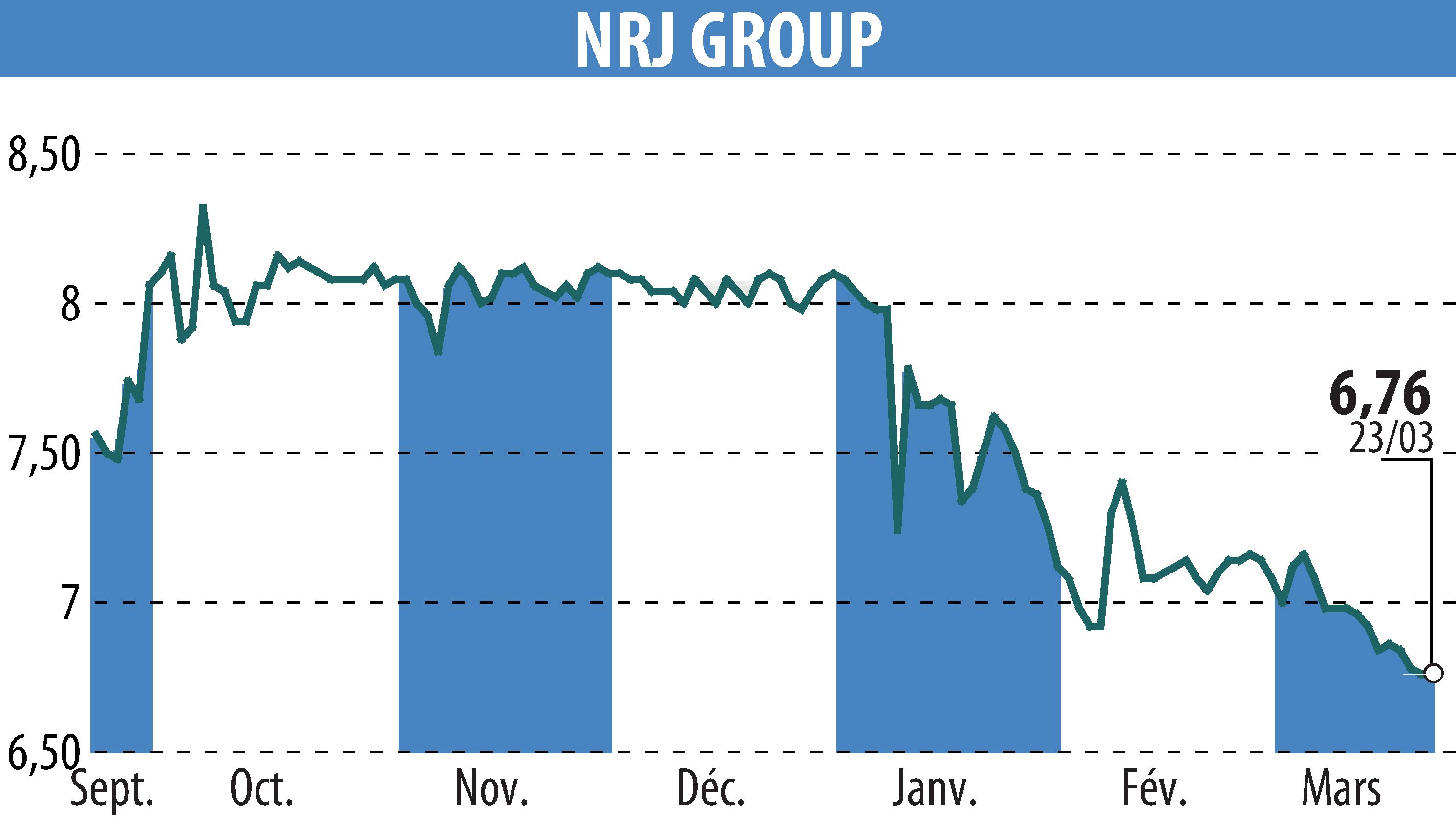 Stock price chart of NRJ GROUP (EPA:NRG) showing fluctuations.