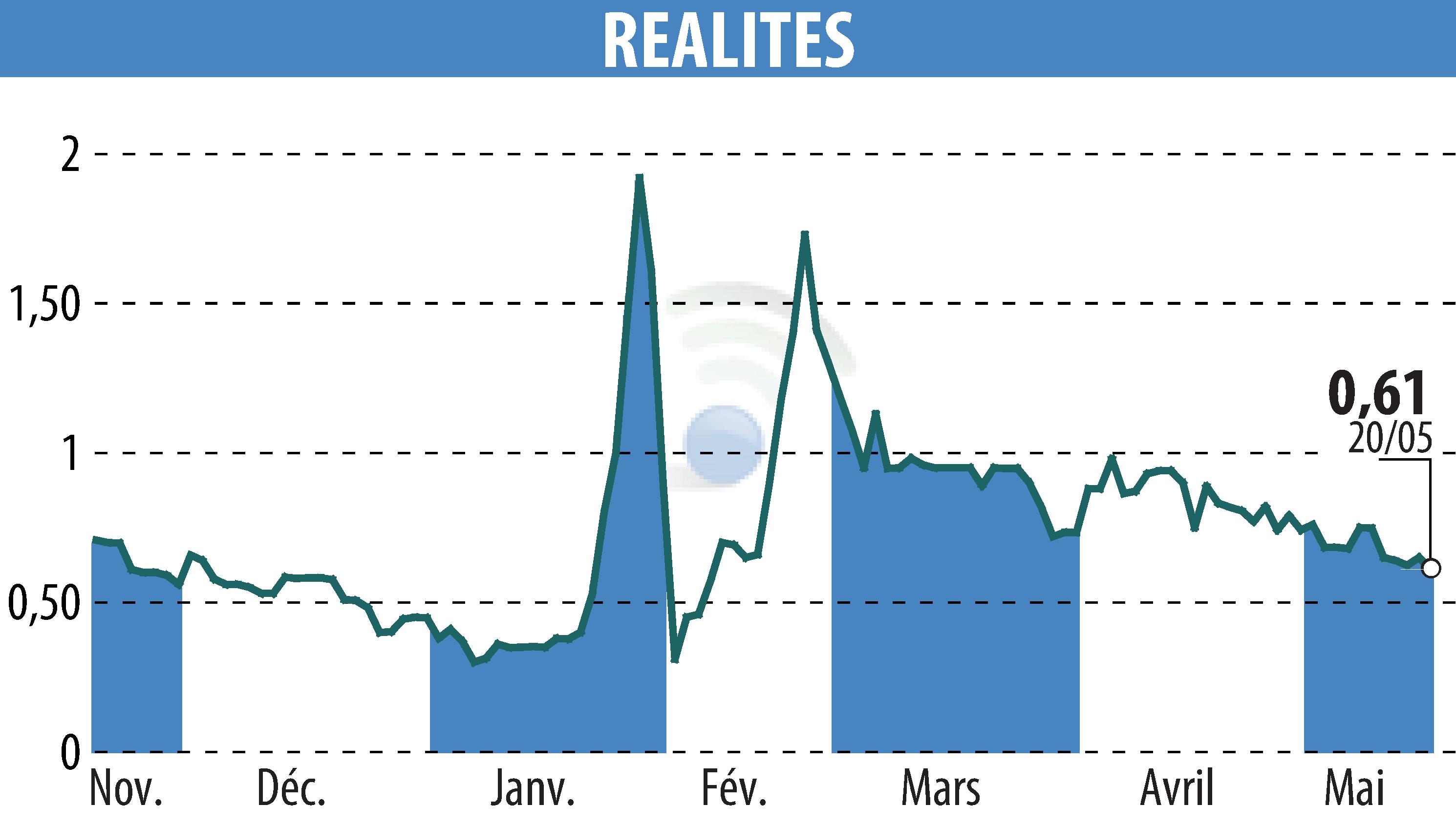 Graphique de l'évolution du cours de l'action REALITES (EPA:ALREA).