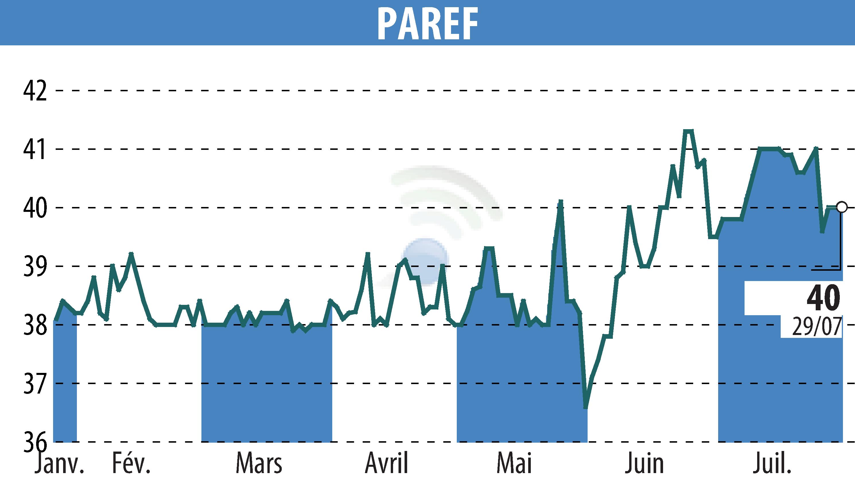 Stock price chart of PAREF (EPA:PAR) showing fluctuations.
