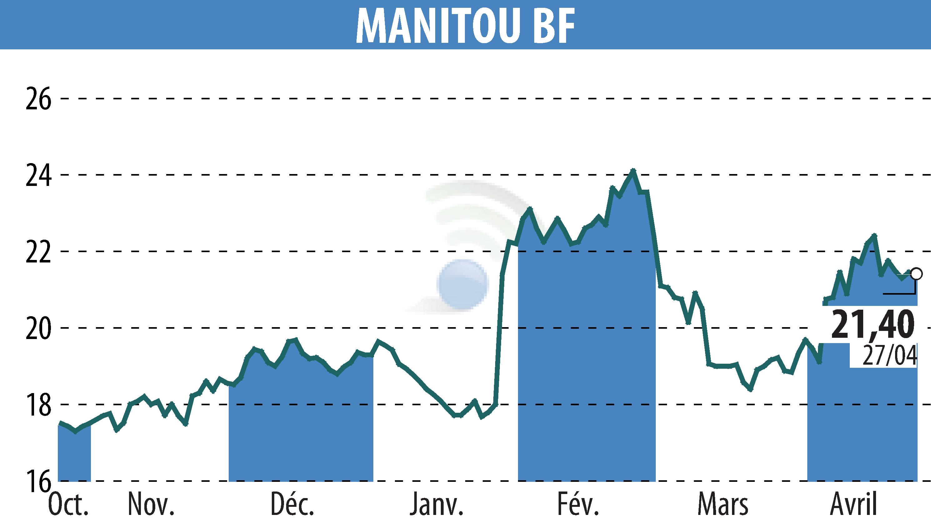 Stock price chart of MANITOU (EPA:MTU) showing fluctuations.