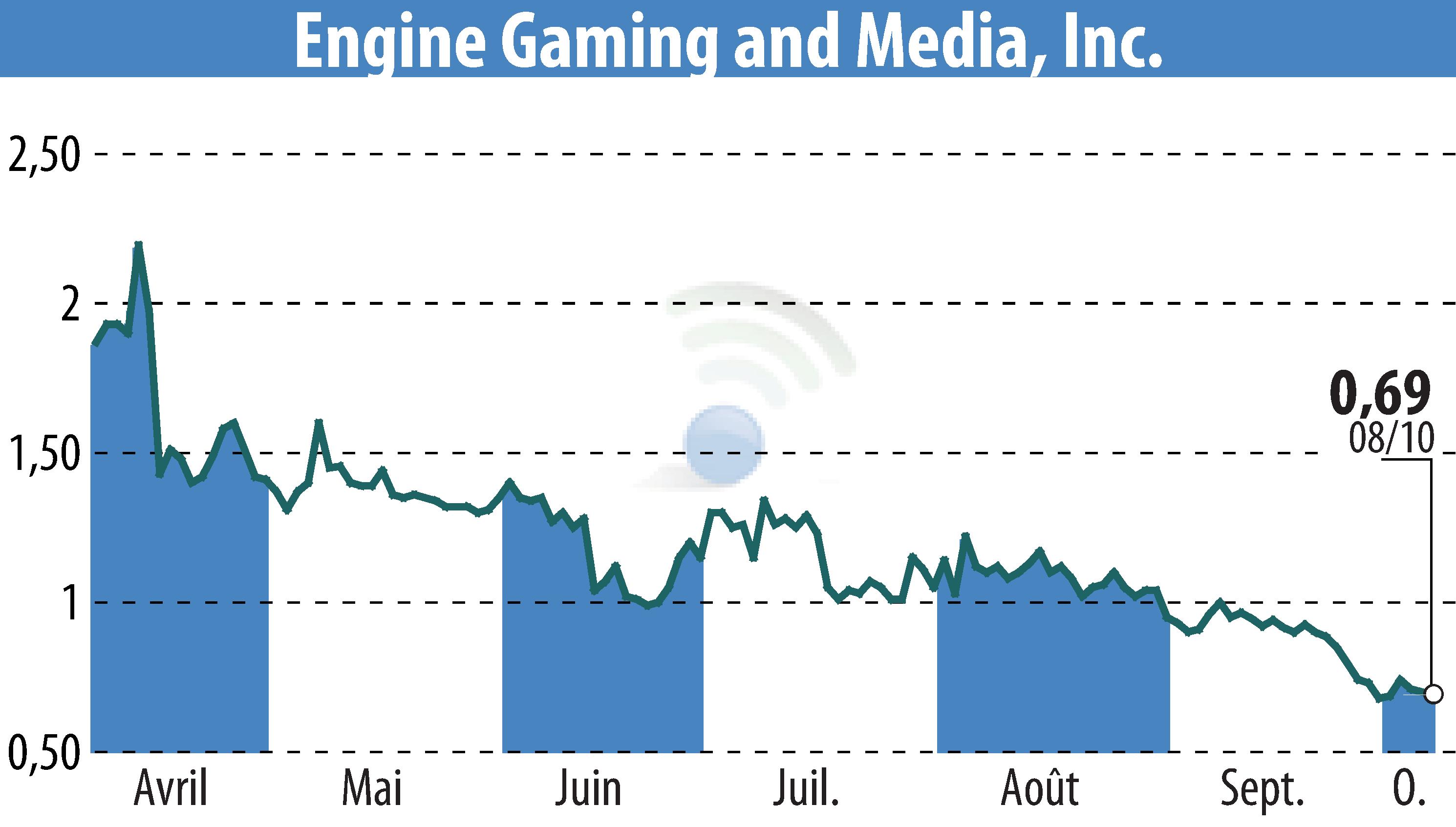 Graphique de l'évolution du cours de l'action GameSquare Holdings, Inc. (EBR:GAME).