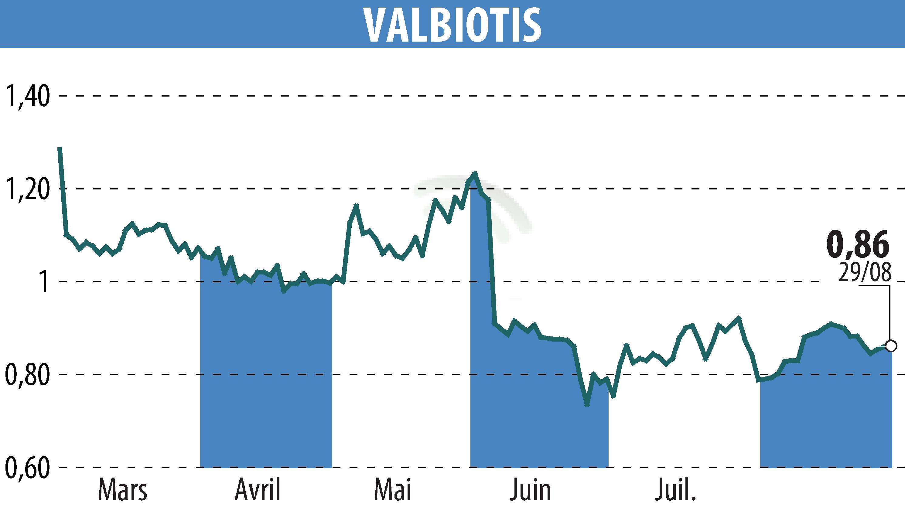 Stock price chart of VALBIOTIS (EPA:ALVAL) showing fluctuations.
