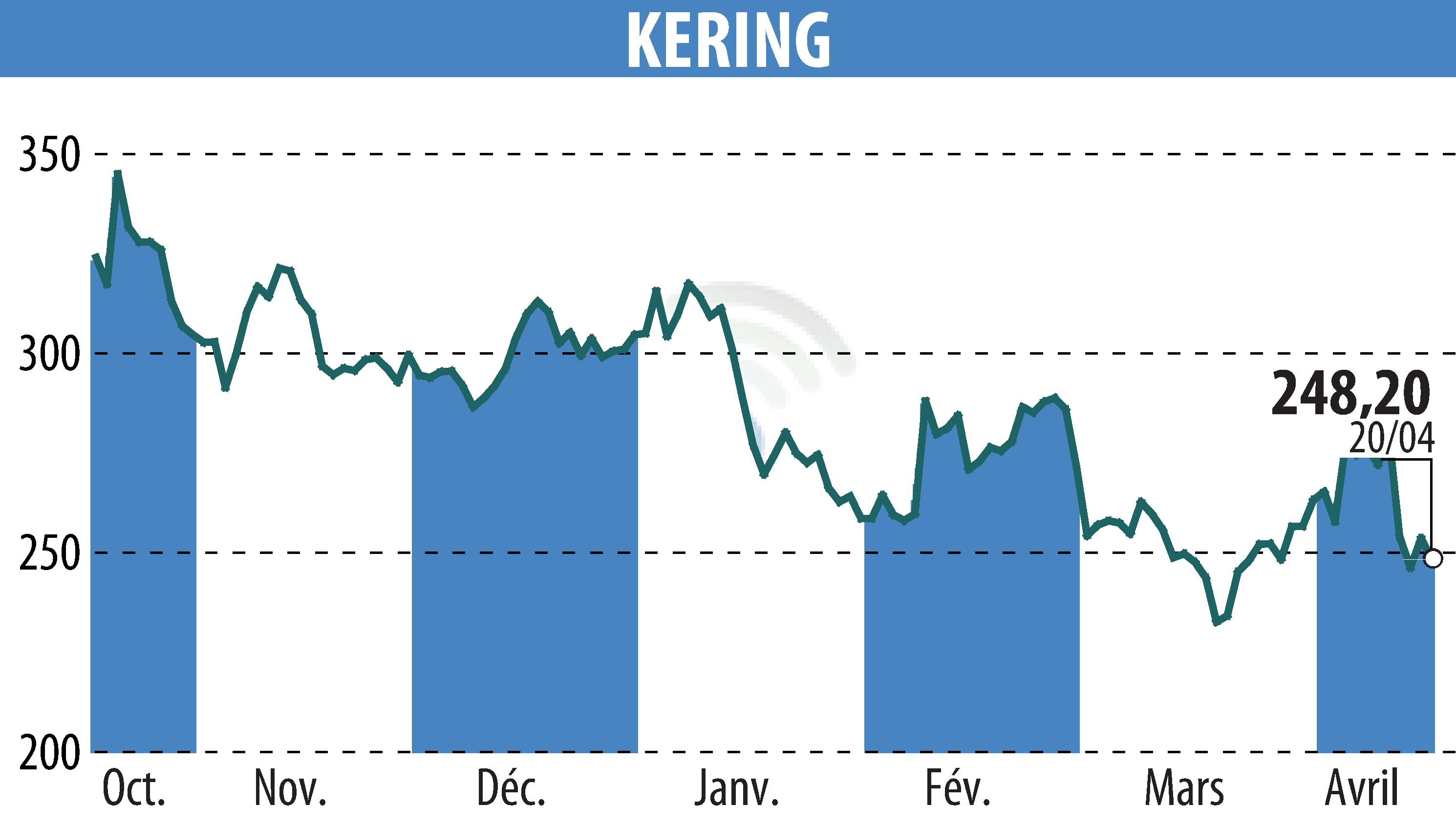 Stock price chart of KERING (EPA:KER) showing fluctuations.