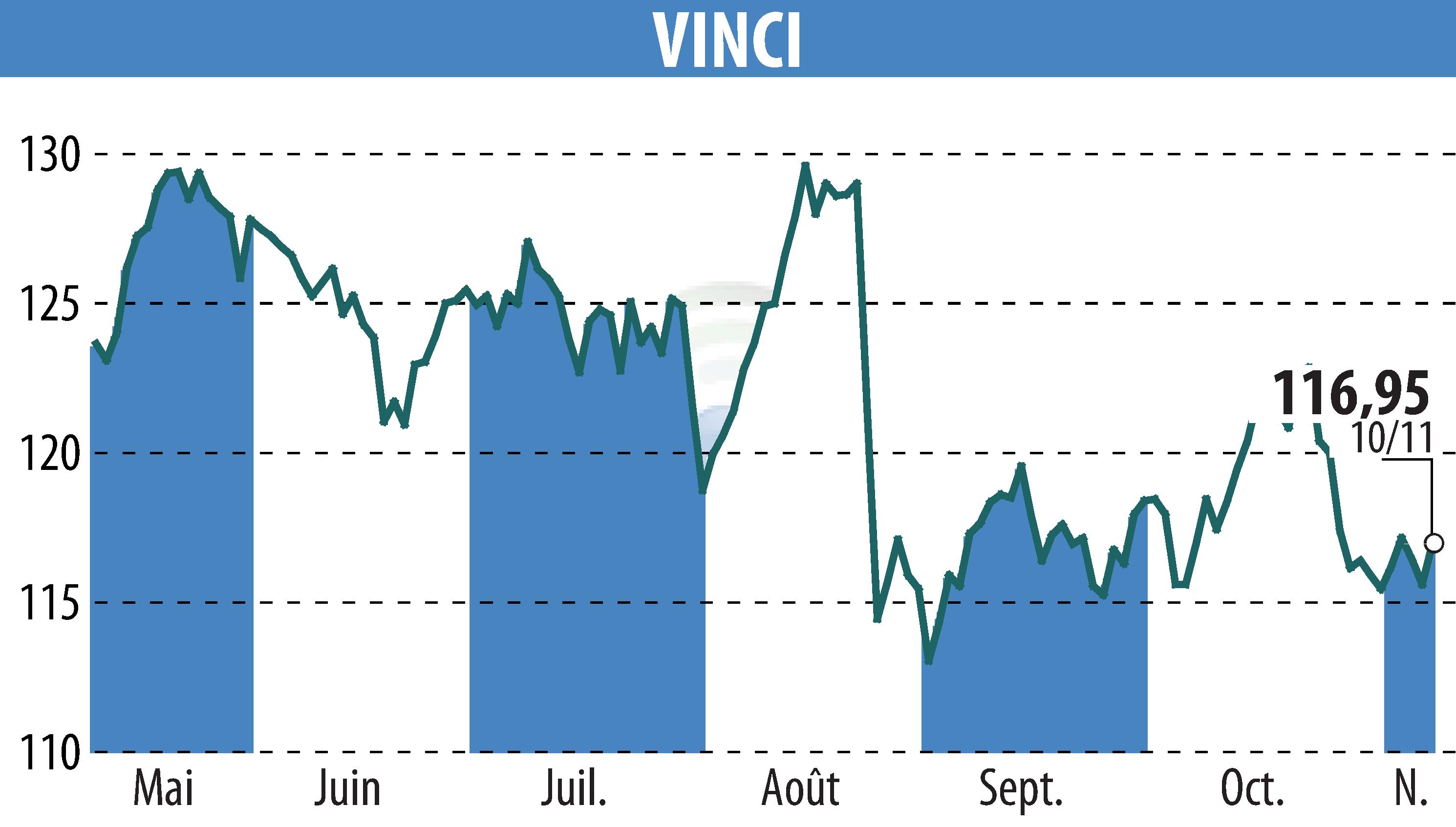 Stock price chart of VINCI (EPA:DG) showing fluctuations.