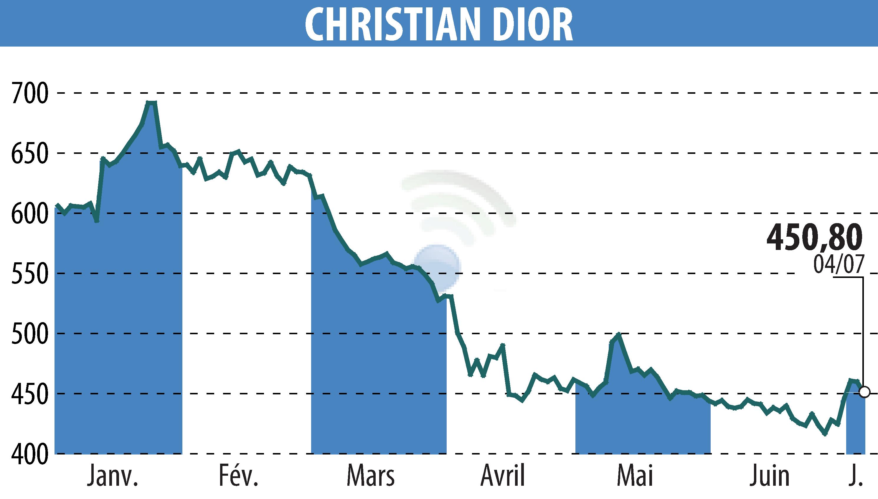 Graphique de l'évolution du cours de l'action CHRISTIAN DIOR (EPA:CDI).