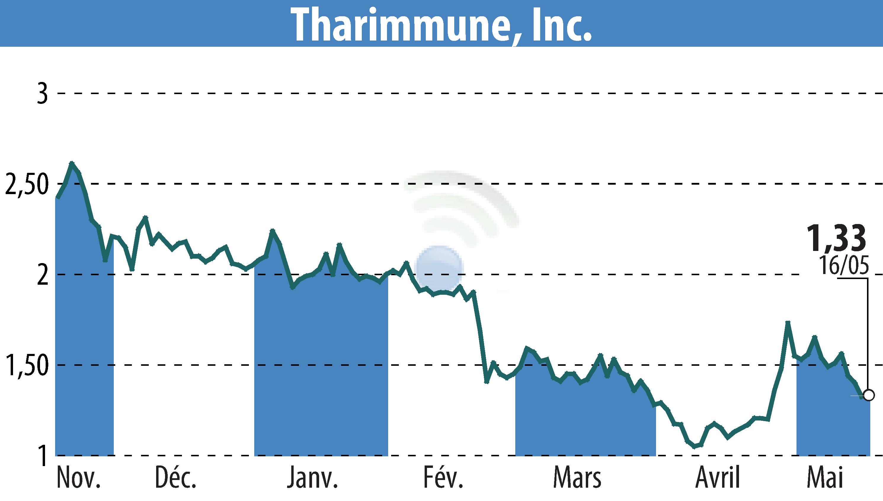 Stock price chart of Tharimmune Inc. (EBR:THAR) showing fluctuations.