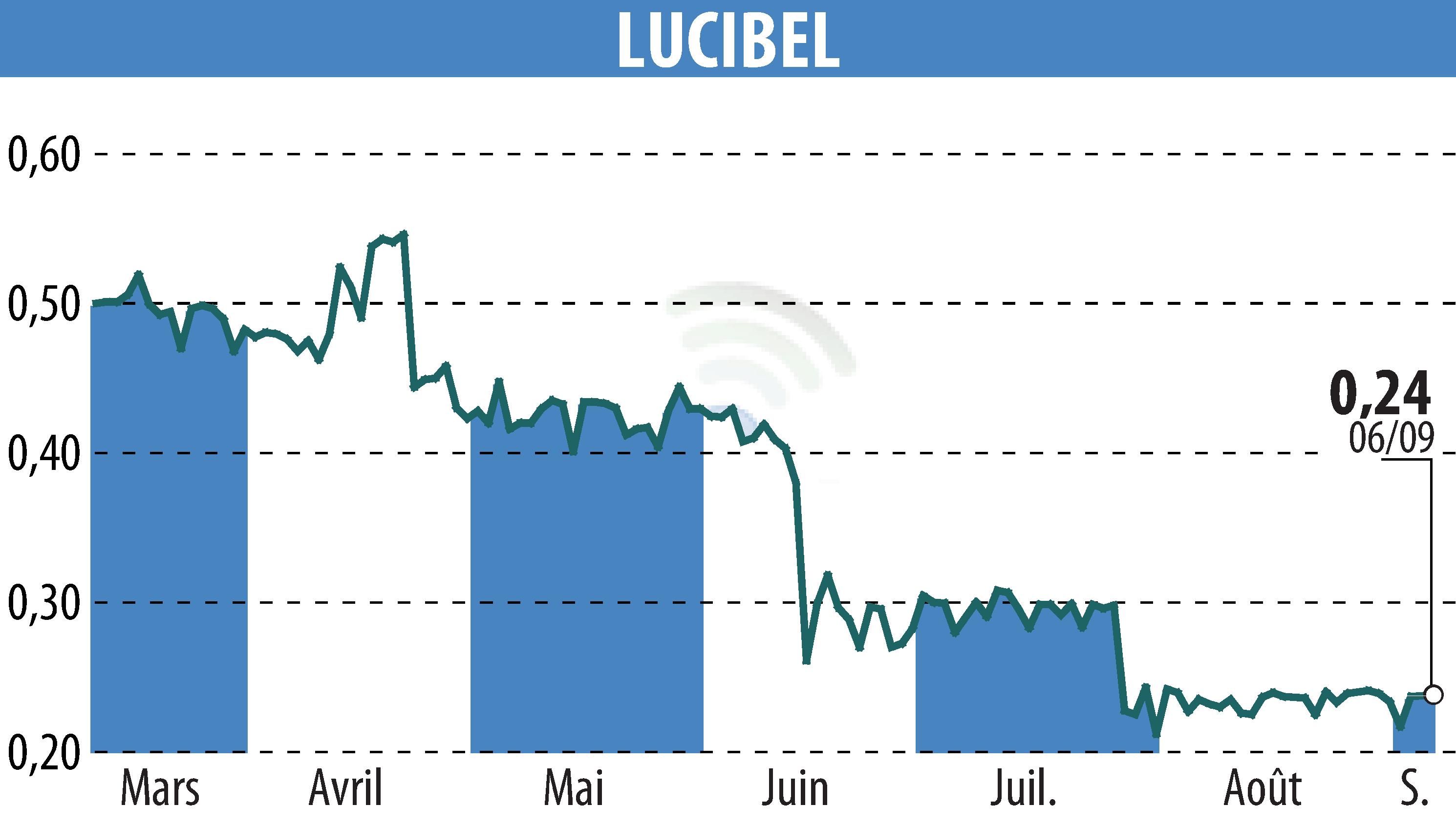 Stock price chart of LUCIBEL (EPA:ALUCI) showing fluctuations.