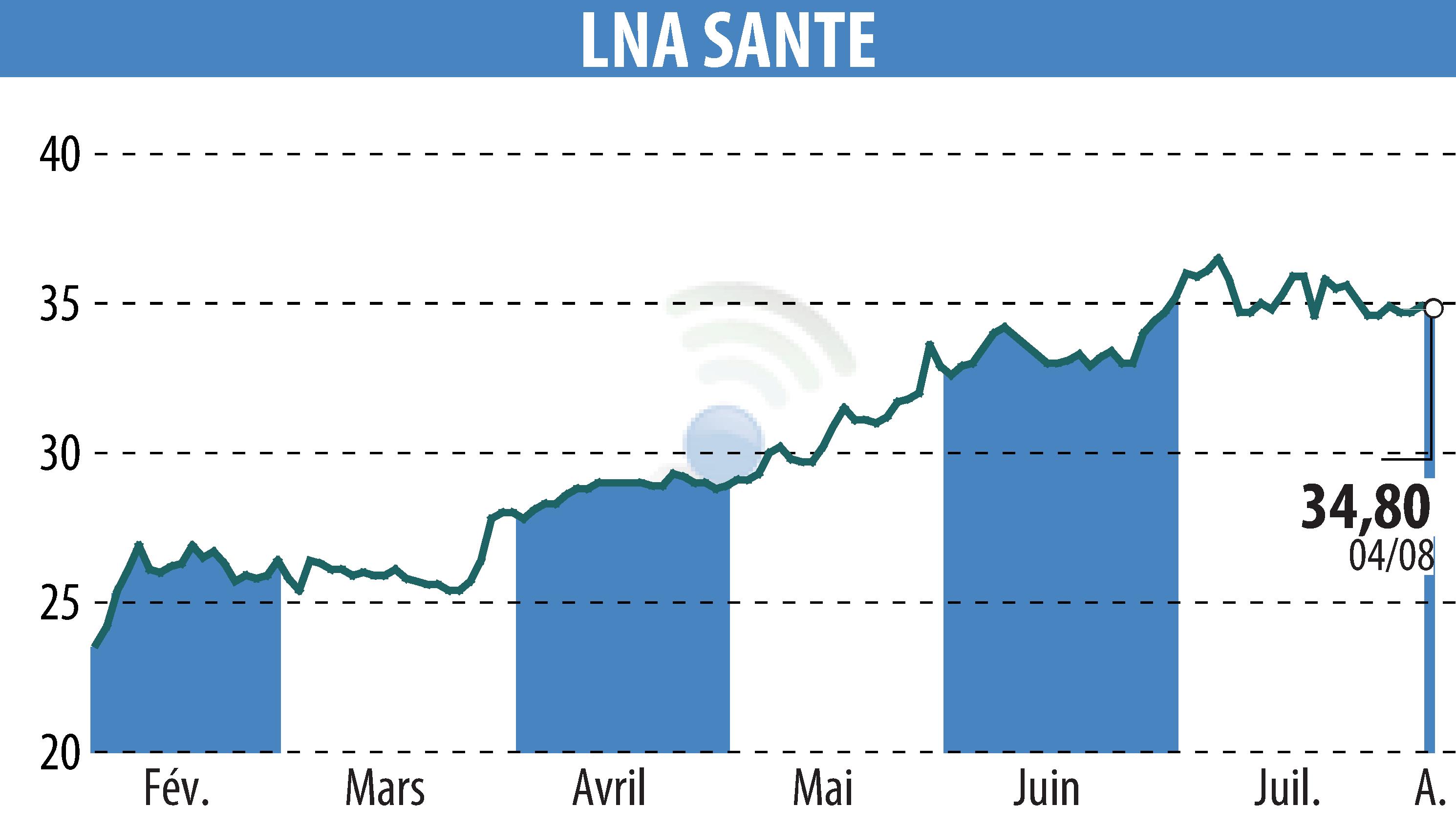 Stock price chart of LNA SANTE (EPA:LNA) showing fluctuations.