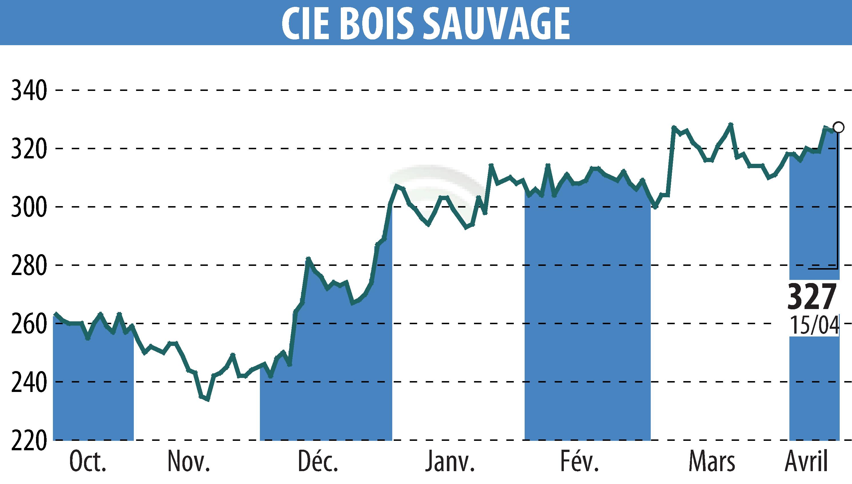 Graphique de l'évolution du cours de l'action COMPAGNIE BOIS SAUVAGE (EBR:COMB).