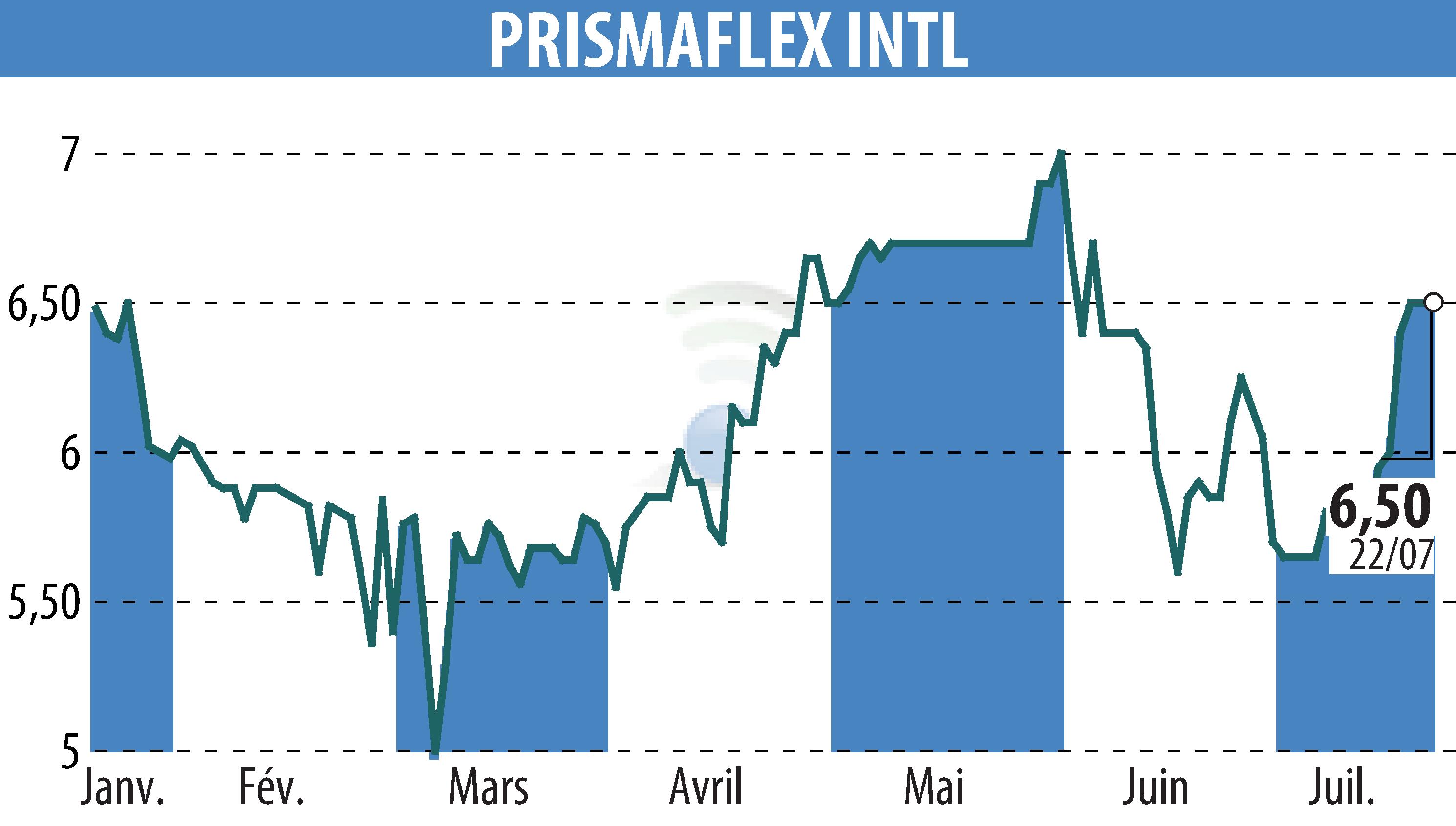 Stock price chart of PRISMAFLEX (EPA:ALPRI) showing fluctuations.