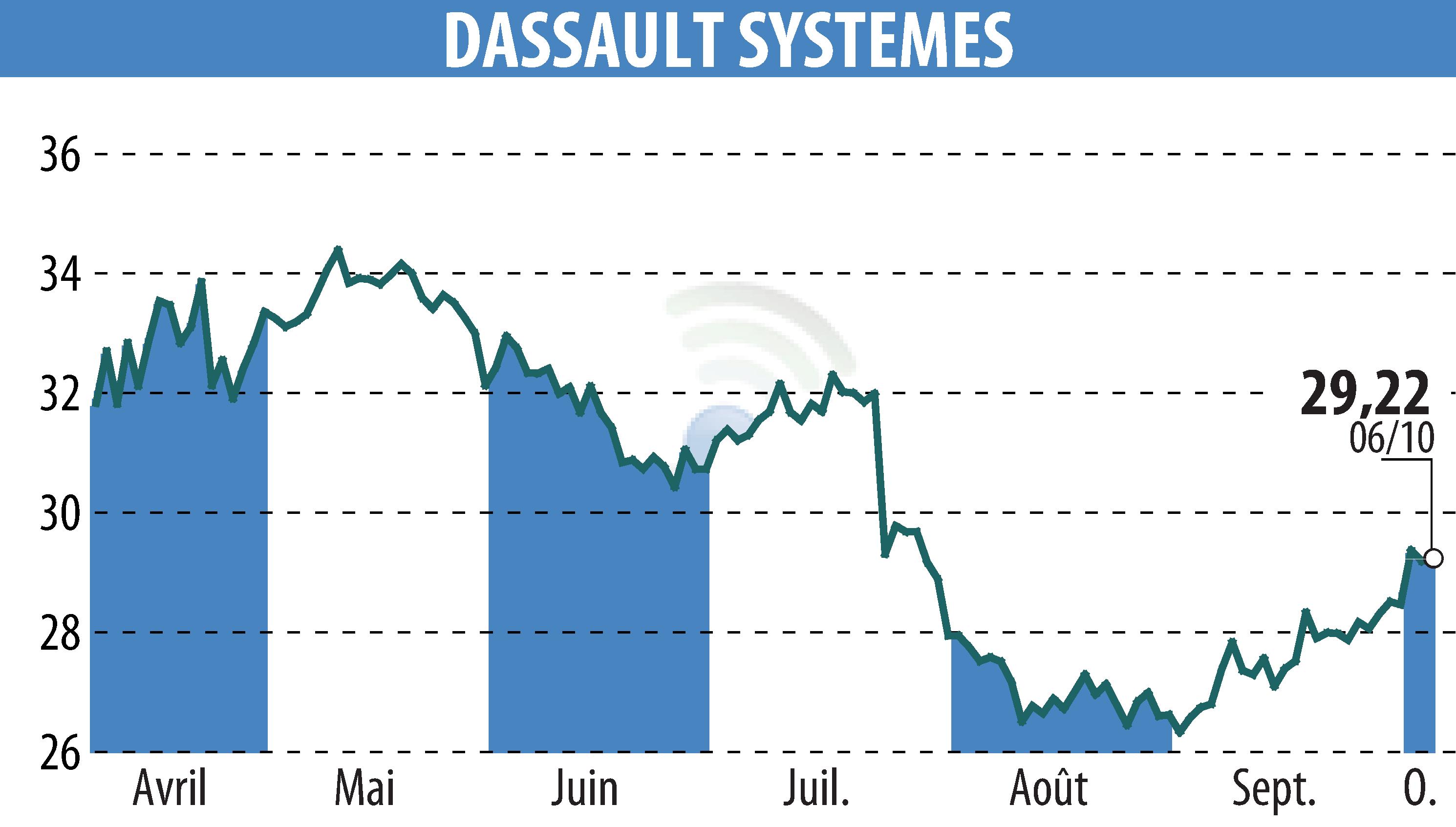 Graphique de l'évolution du cours de l'action DASSAULT SYSTEMES (EPA:DSY).