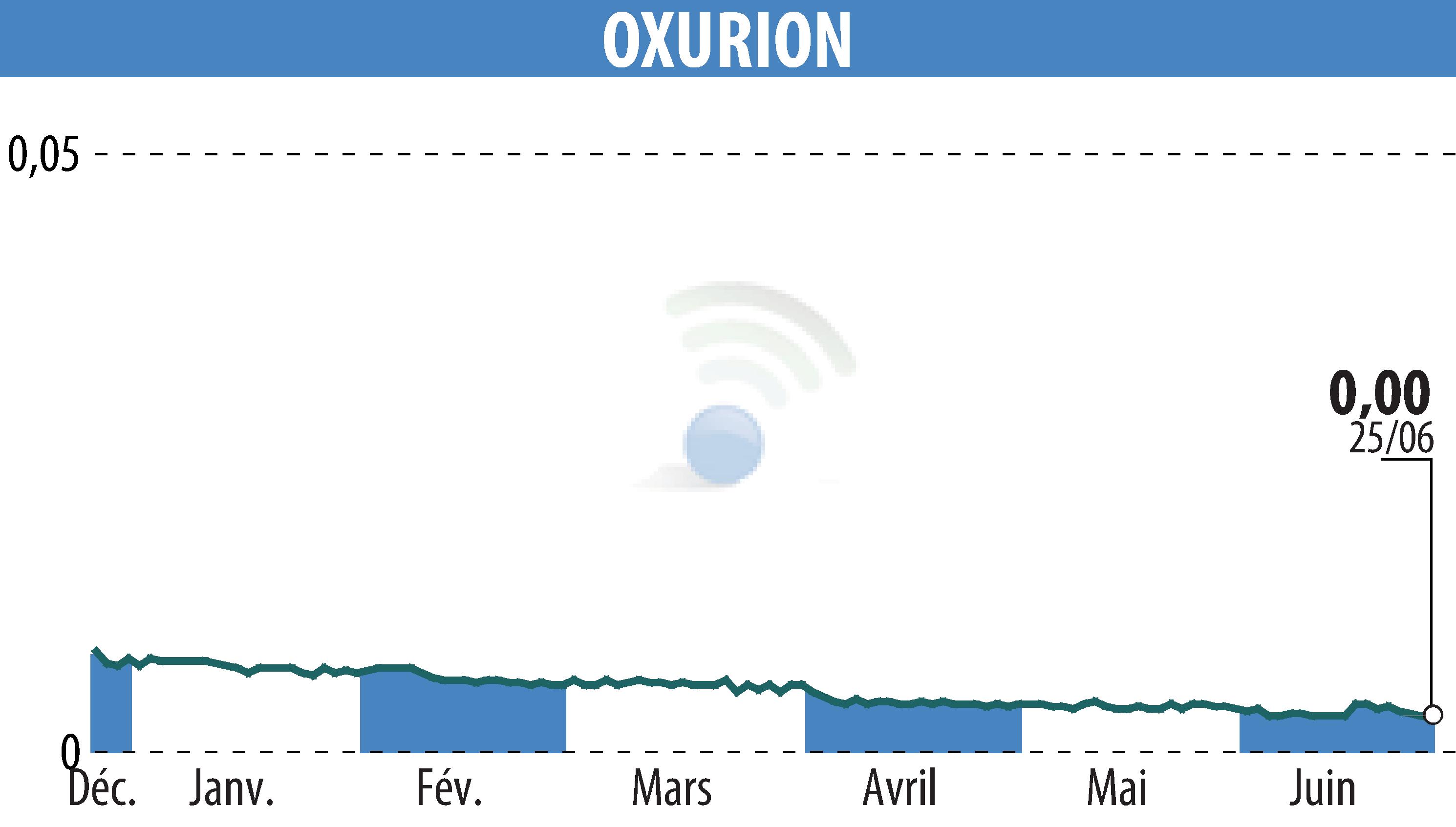 Stock price chart of OXURION (EBR:OXUR) showing fluctuations.