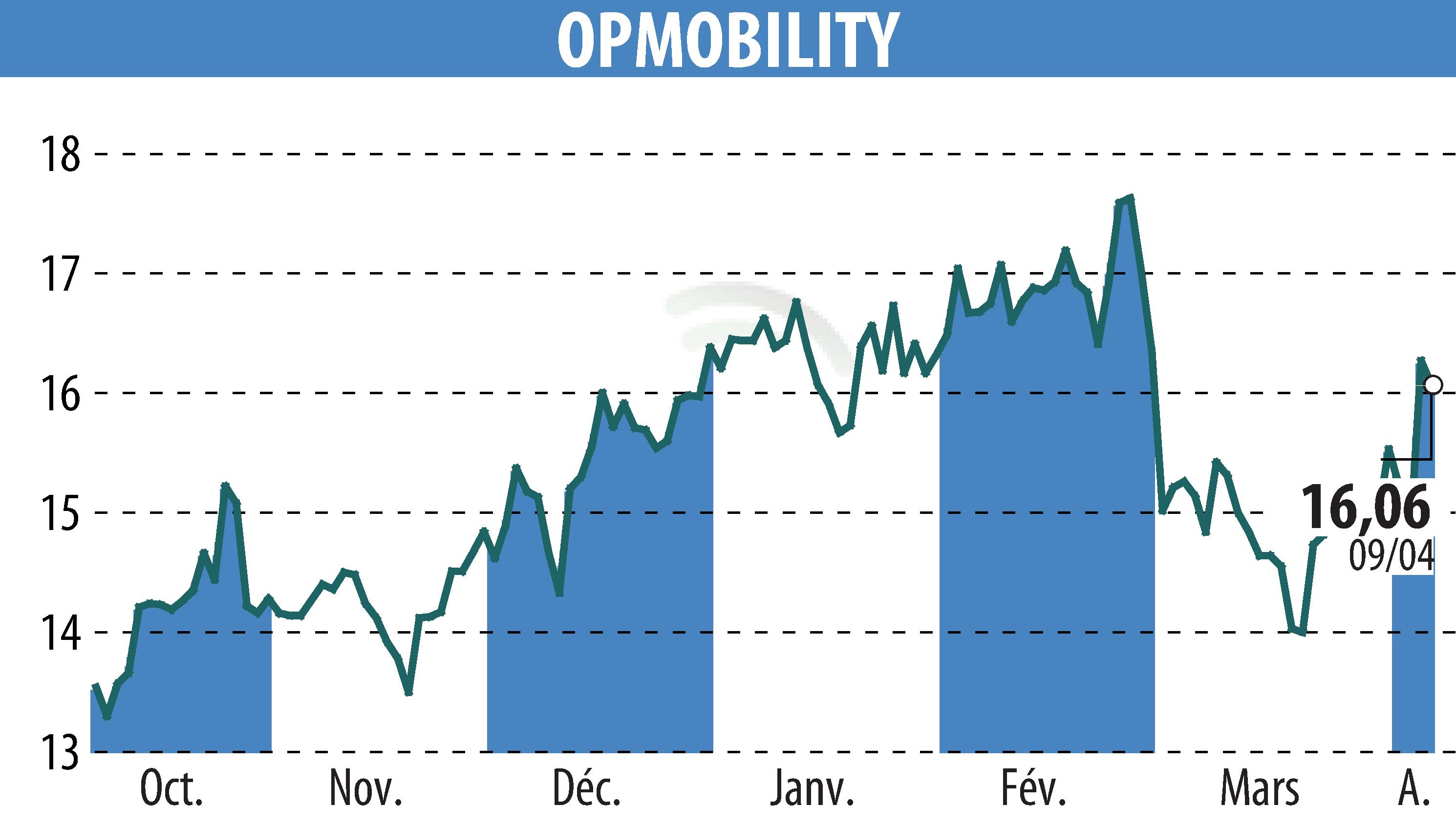 Stock price chart of OPMobility (EPA:OPM) showing fluctuations.