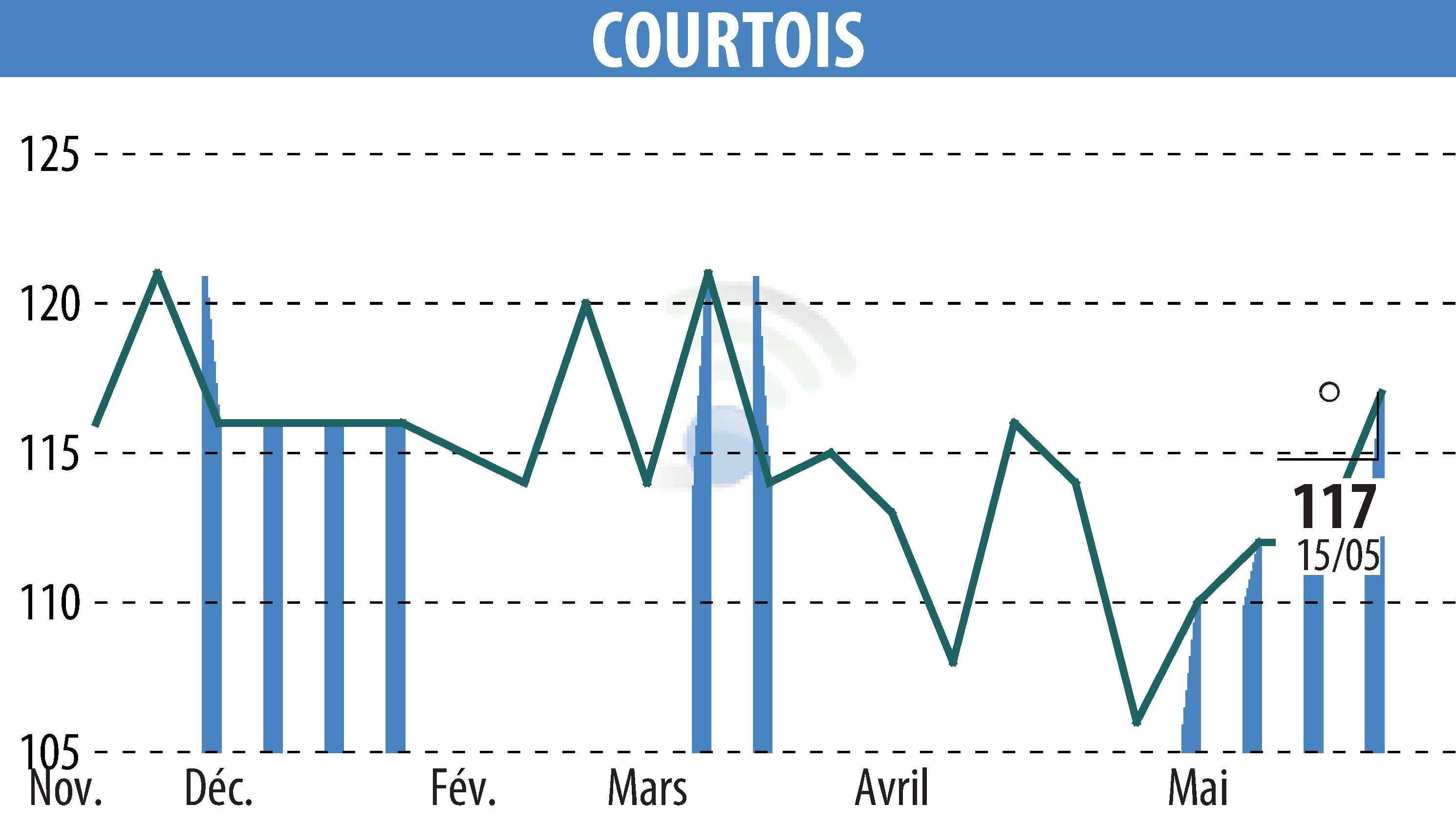 Graphique de l'évolution du cours de l'action Courtois S.A. (EPA:COUR).