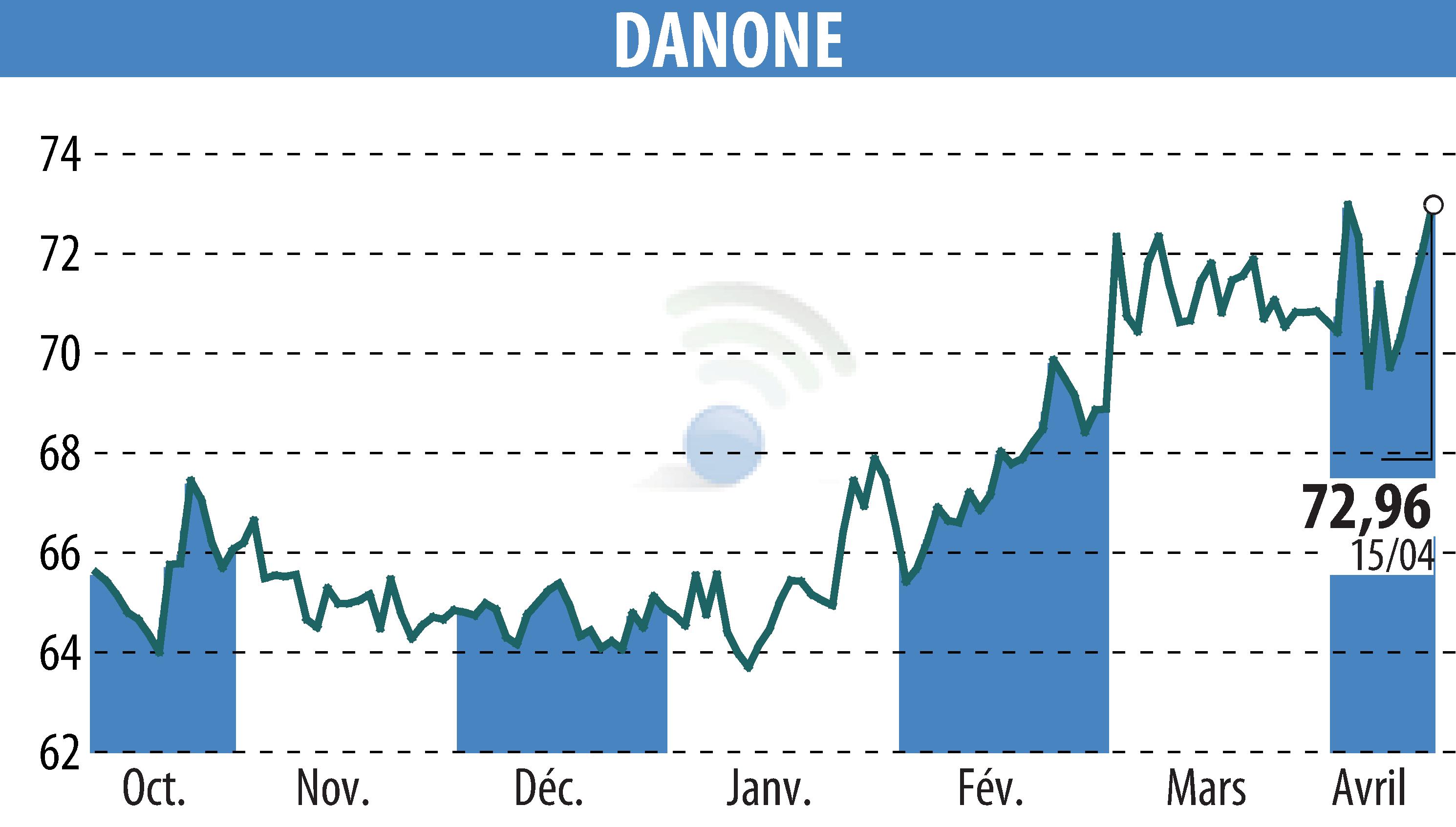 Graphique de l'évolution du cours de l'action DANONE (EPA:BN).