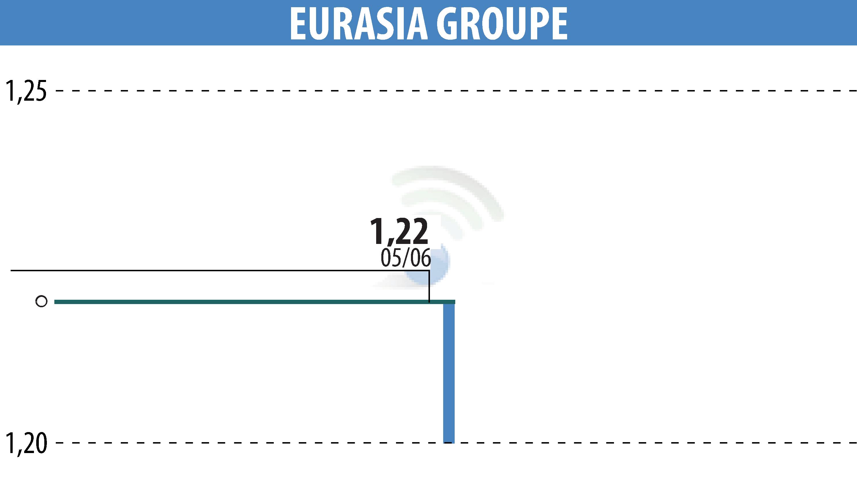 Graphique de l'évolution du cours de l'action BANIMMO A (D) (EPA:ALEUA).