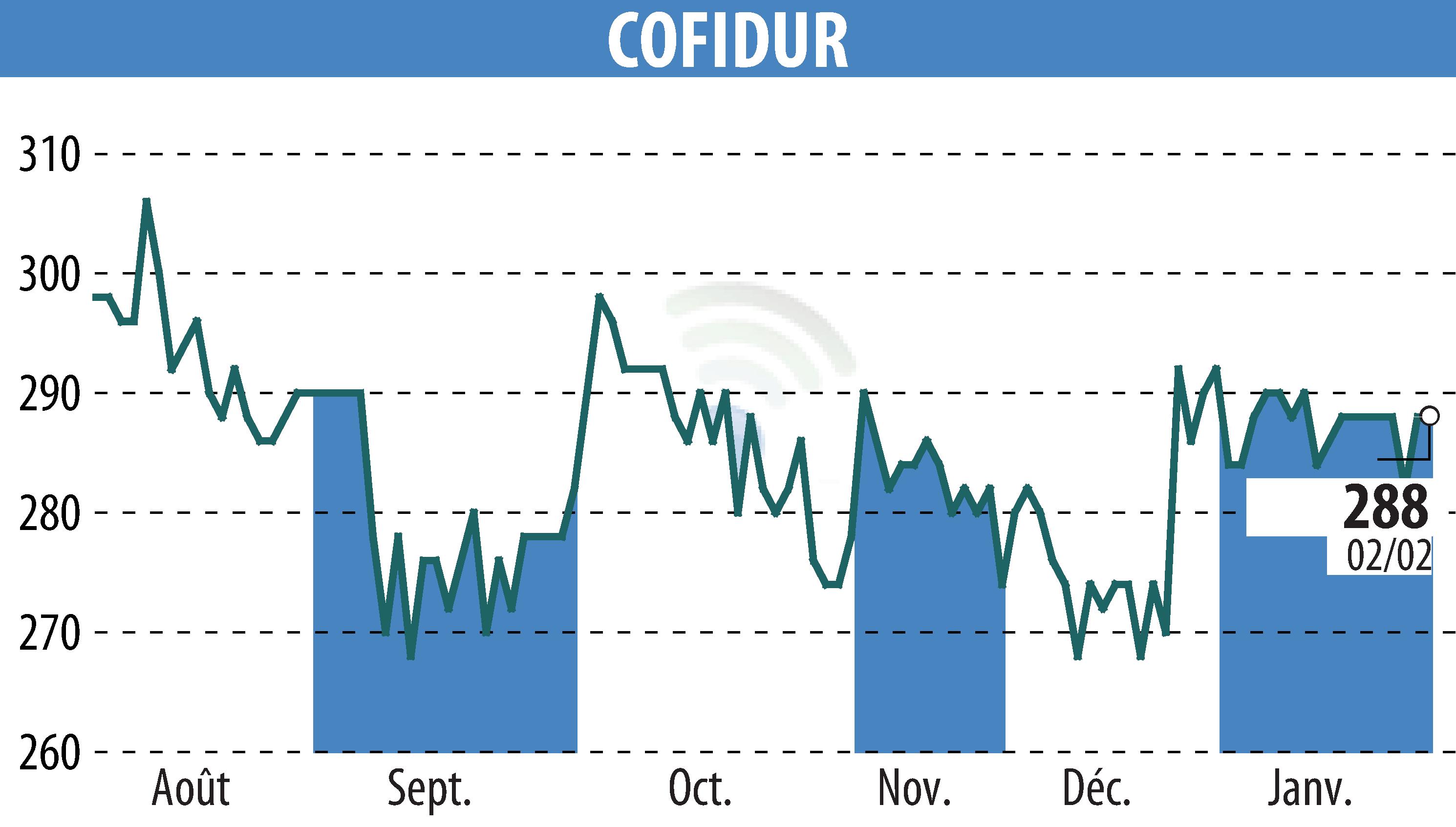 Stock price chart of COFIDUR (EPA:ALCOF) showing fluctuations.