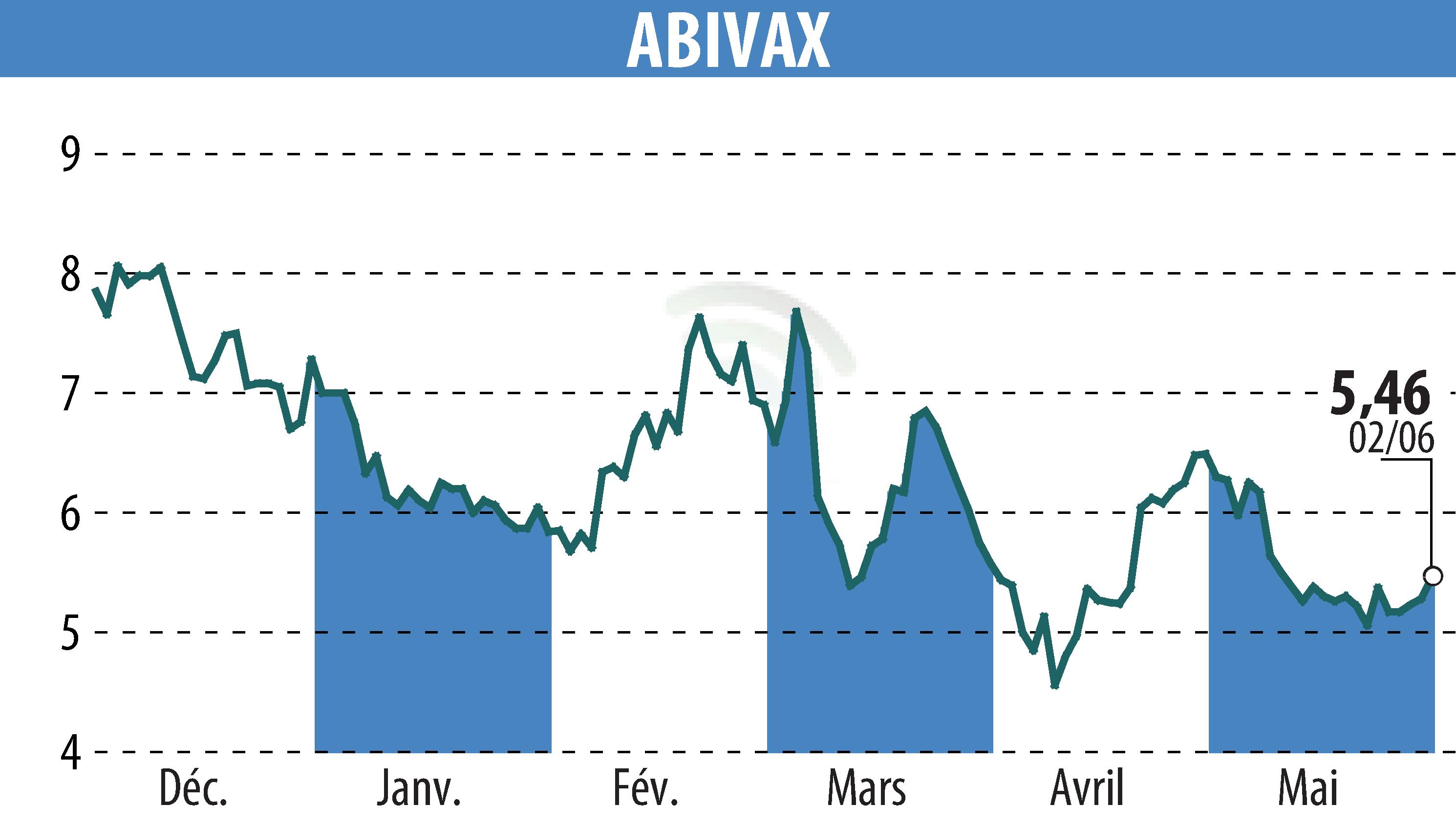 Stock price chart of ABIVAX (EPA:ABVX) showing fluctuations.