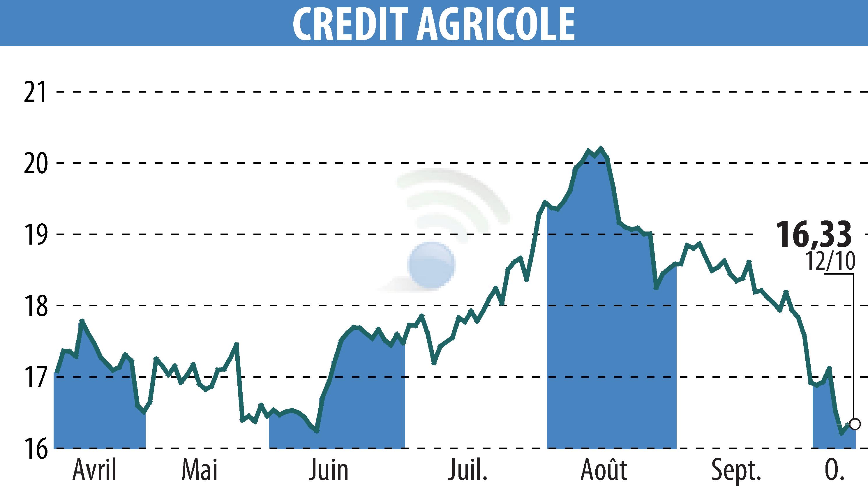 Graphique de l'évolution du cours de l'action CREDIT AGRICOLE (EPA:ACA).