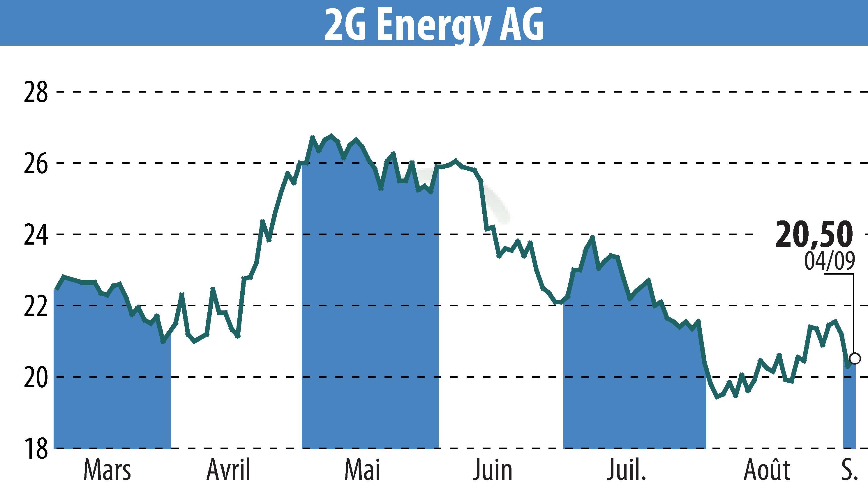 Graphique de l'évolution du cours de l'action 2G Bio-Energietechnik AG (EBR:2GB).