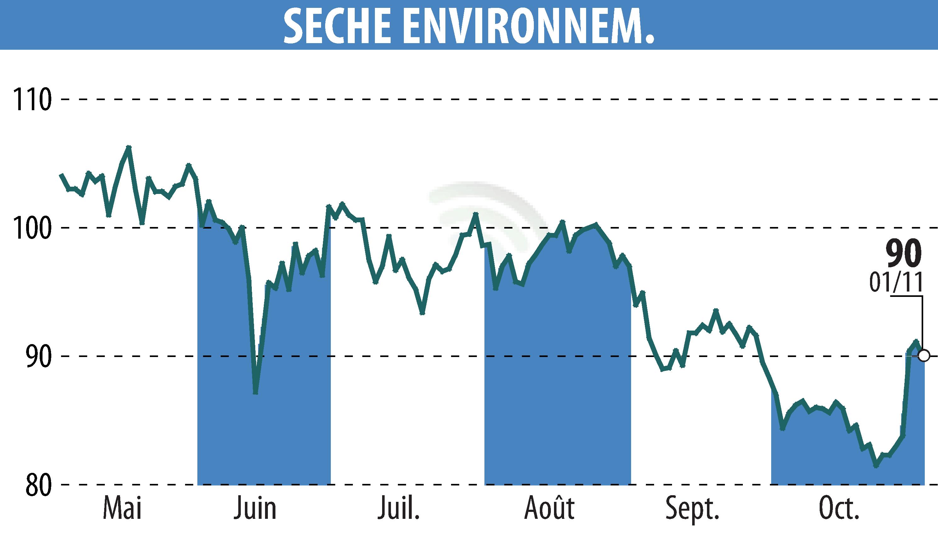 Graphique de l'évolution du cours de l'action SECHE ENVIRONNEMENT (EPA:SCHP).