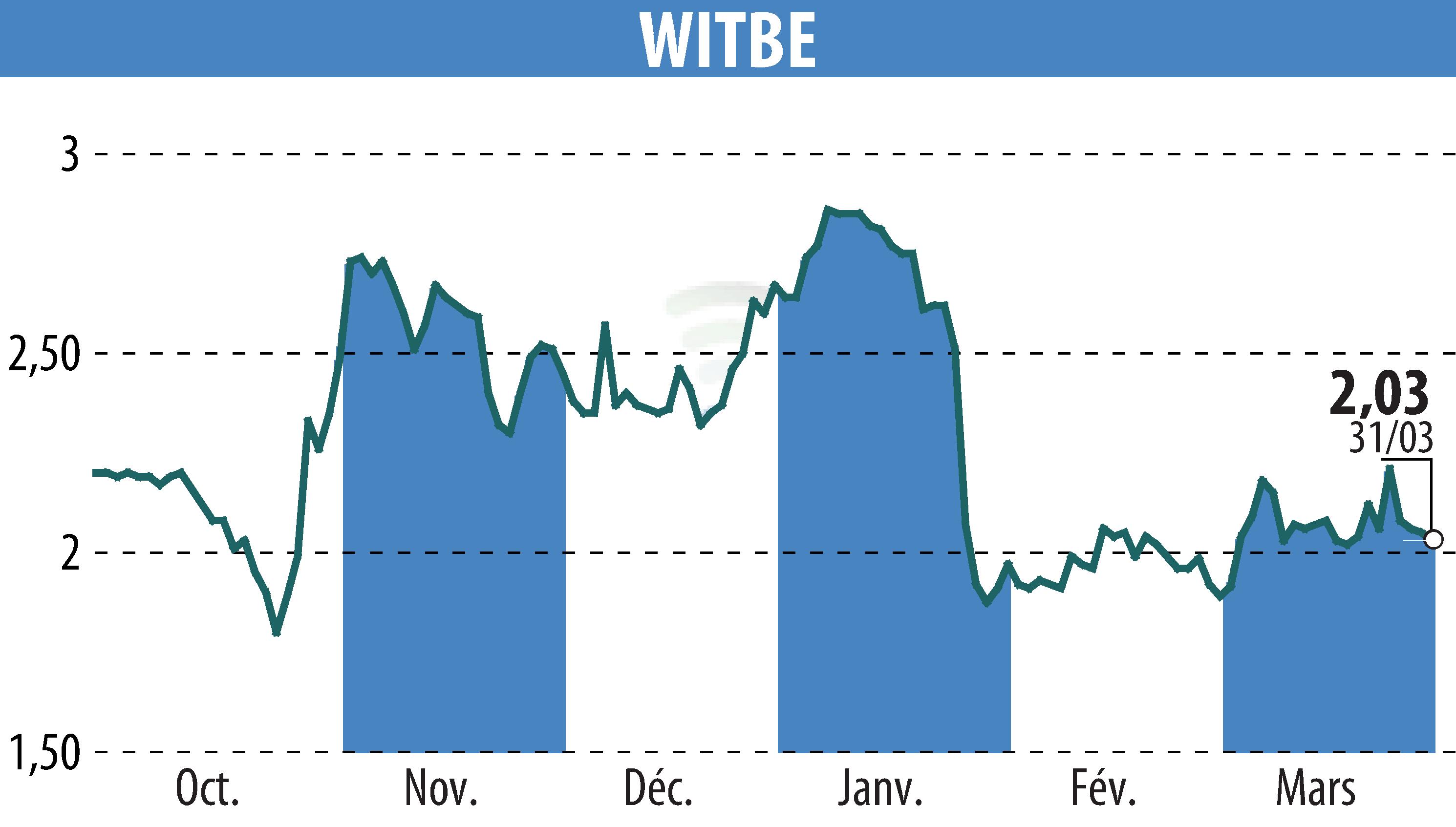 Stock price chart of WITBE (EPA:ALWIT) showing fluctuations.