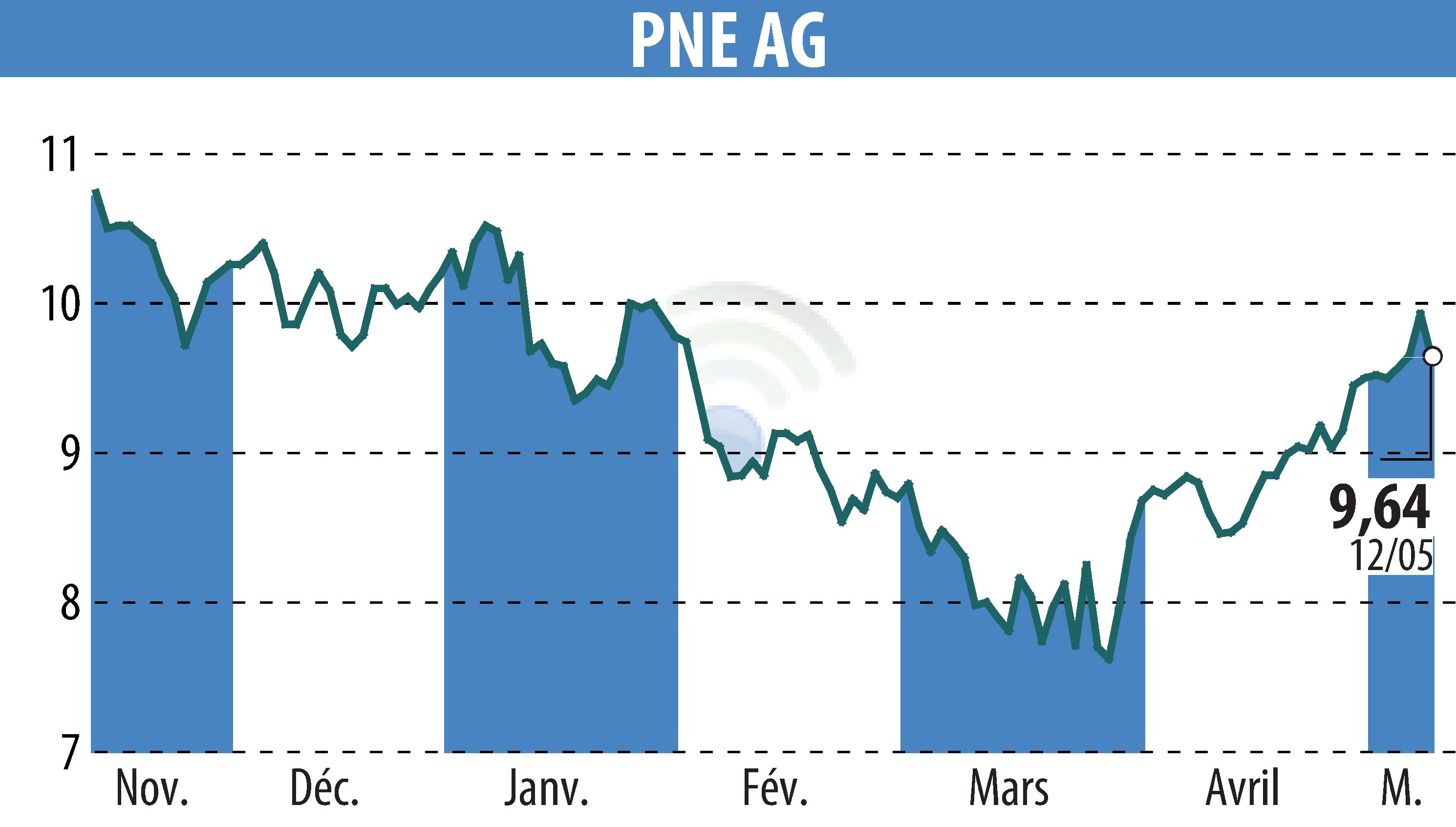 Graphique de l'évolution du cours de l'action PNE WIND AG (EBR:PNE3).