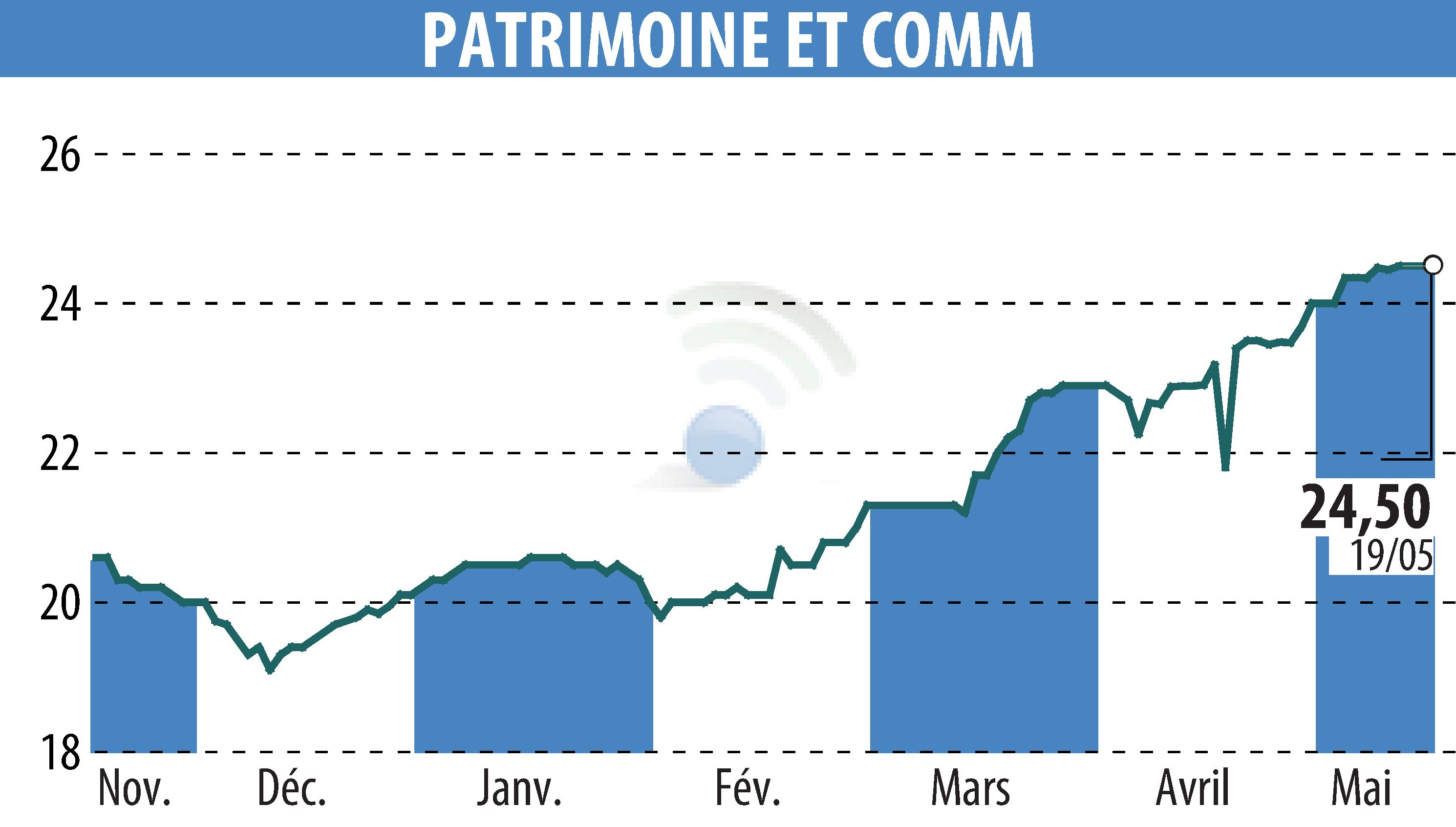 Stock price chart of PATRIMOINE & COMMERCE (EPA:PAT) showing fluctuations.