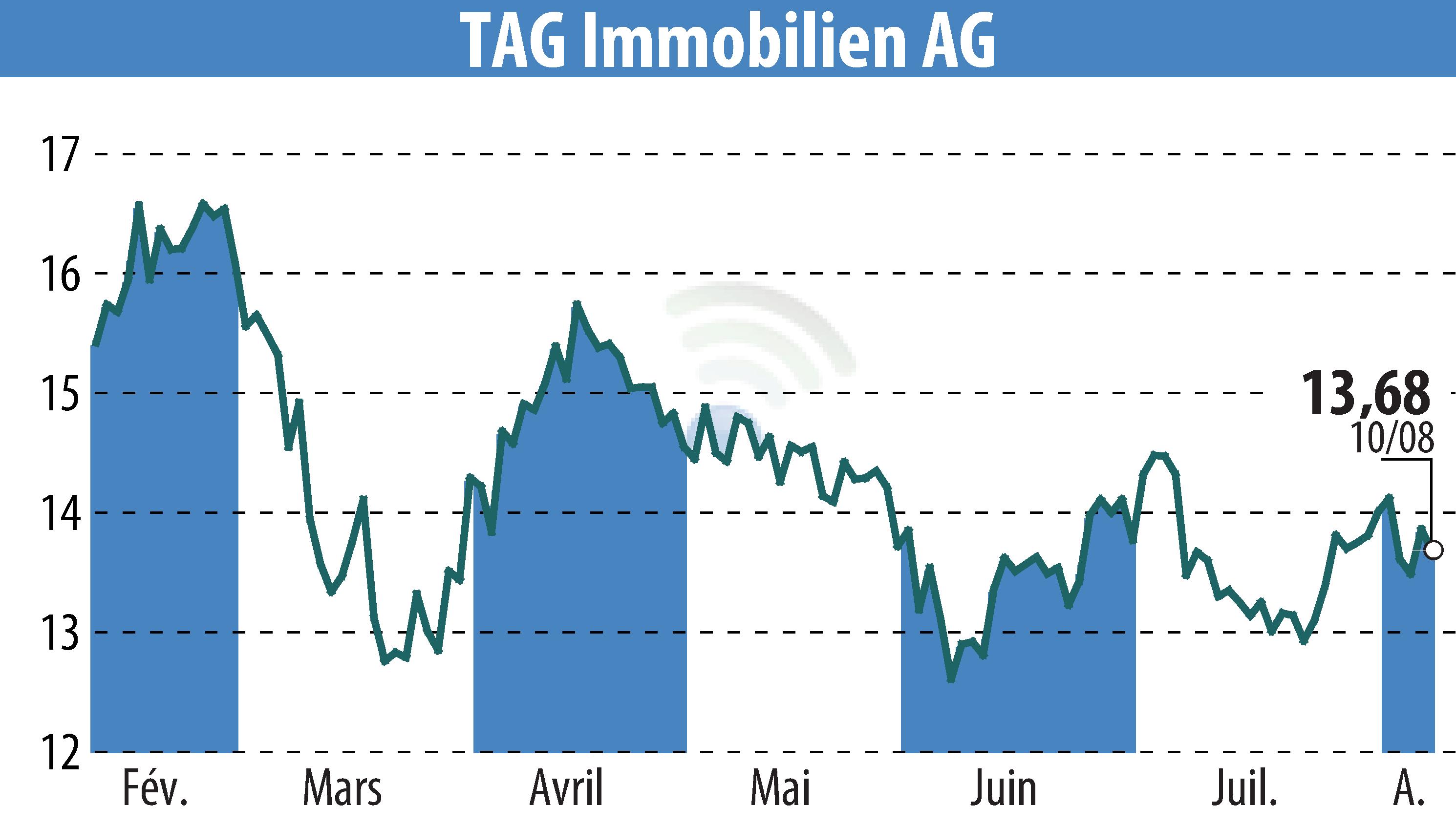 Graphique de l'évolution du cours de l'action TAG Tegernsee Immobilien U. Beteiligungs AG (EBR:TEG).