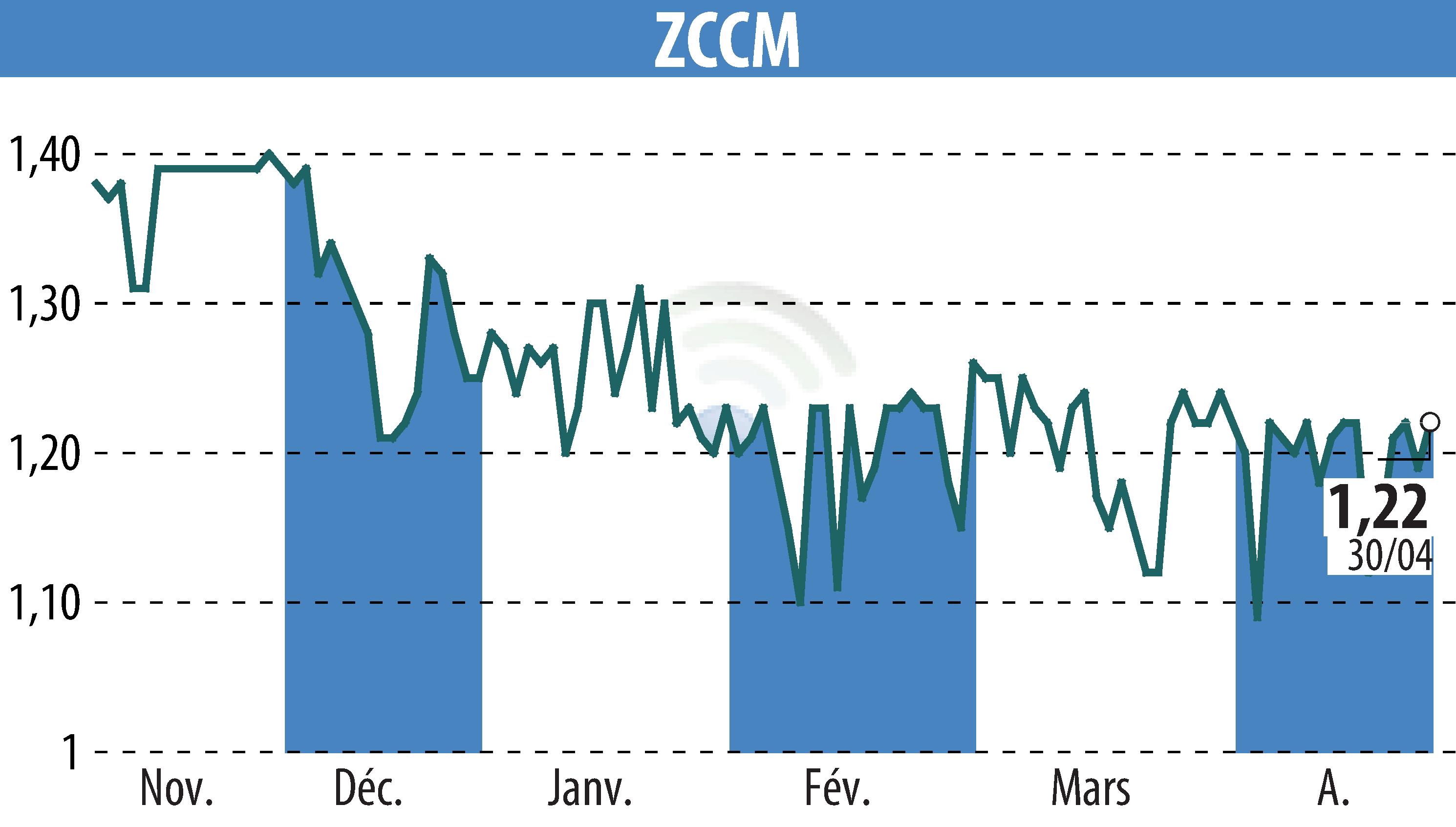 Graphique de l'évolution du cours de l'action ZCCM (EPA:MLZAM).