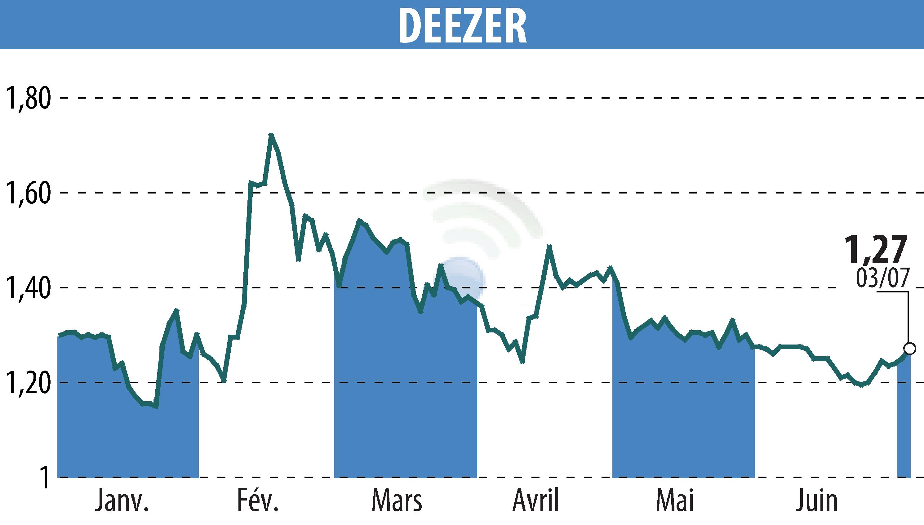 Graphique de l'évolution du cours de l'action Deezer (EPA:DEEZR).