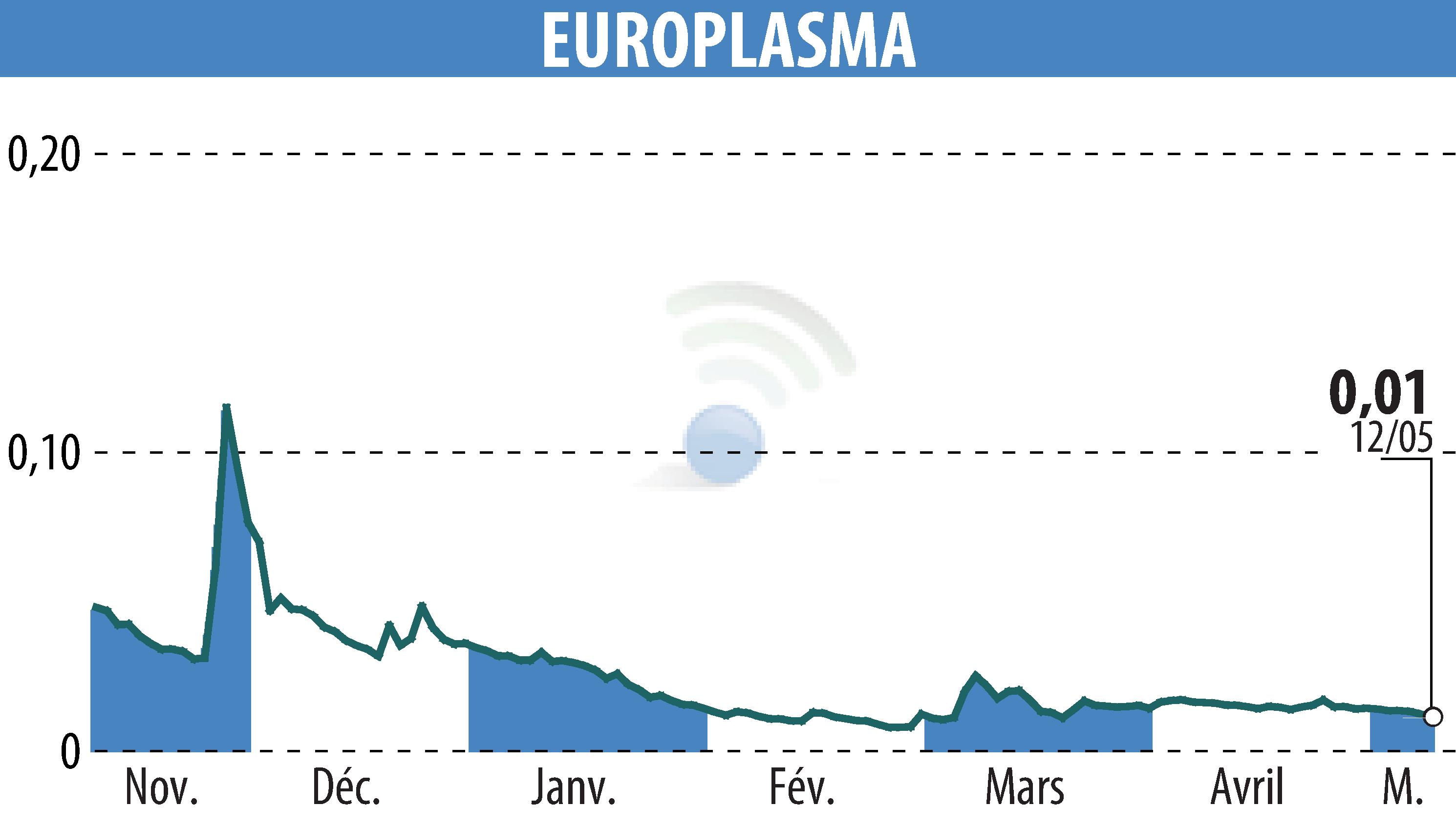 Stock price chart of EUROPLASMA (EPA:ALEUP) showing fluctuations.