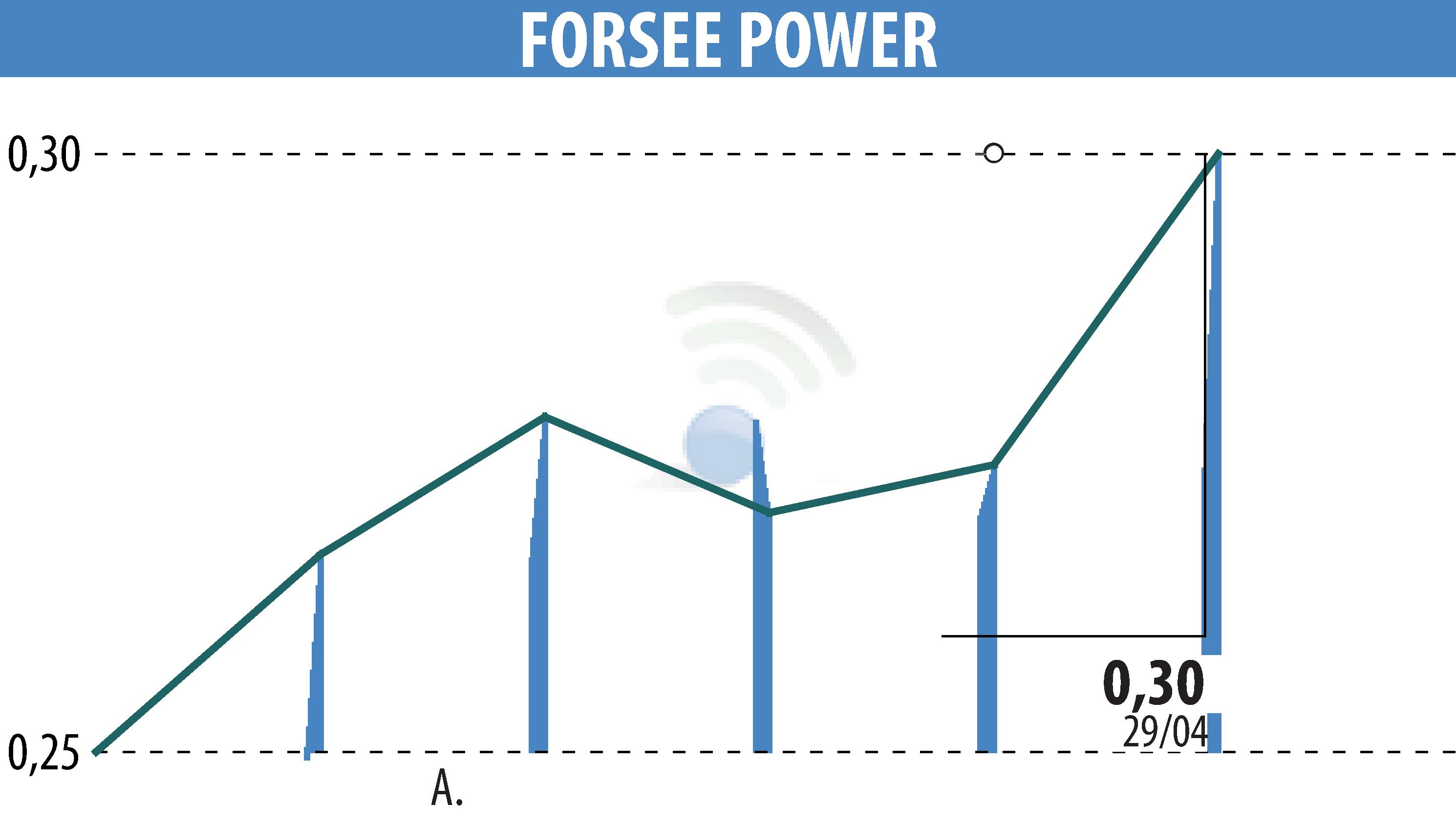 Stock price chart of FORSEE POWER (EPA:FORSE) showing fluctuations.