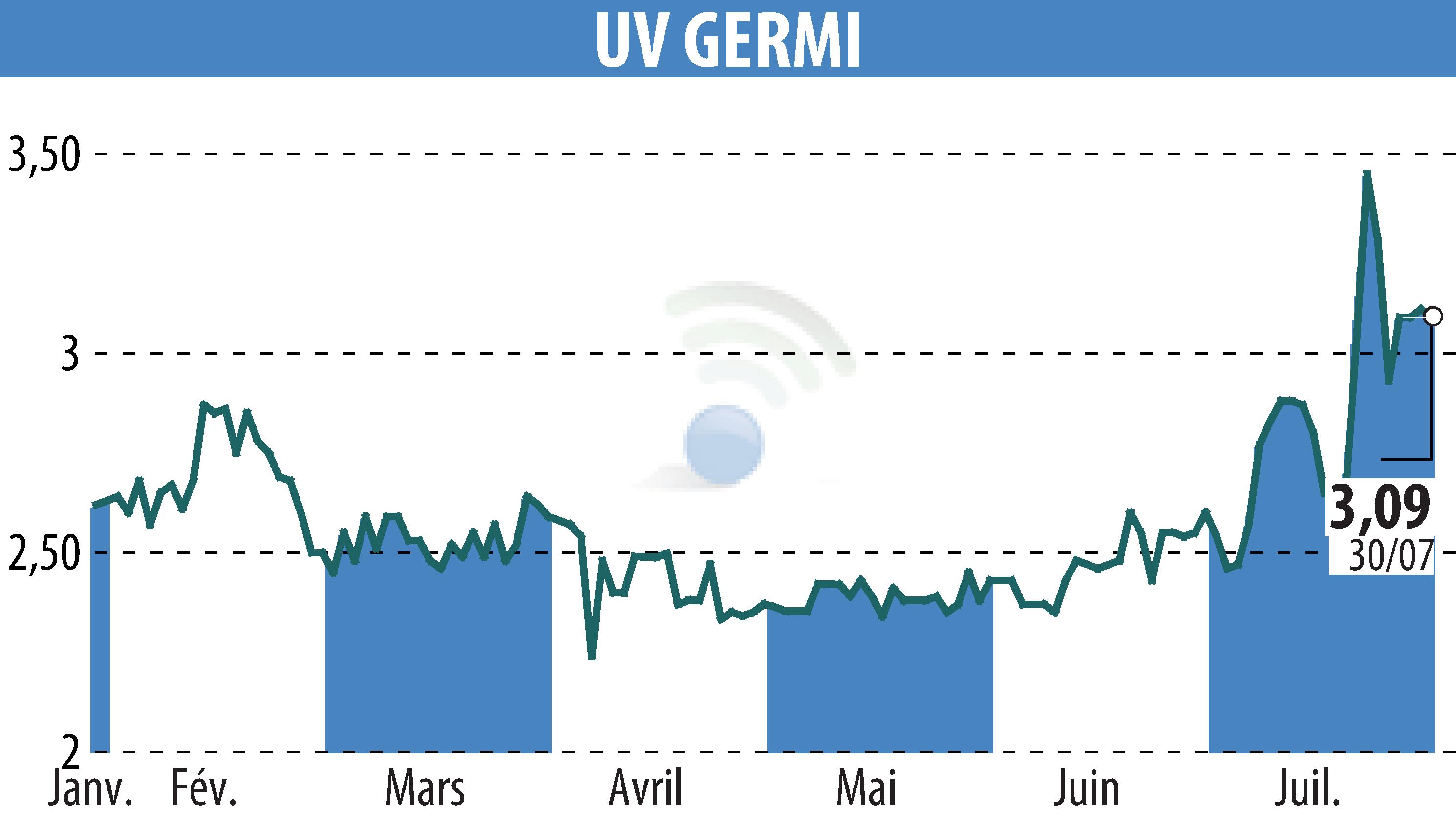 Stock price chart of UV GERMI (EPA:ALUVI) showing fluctuations.