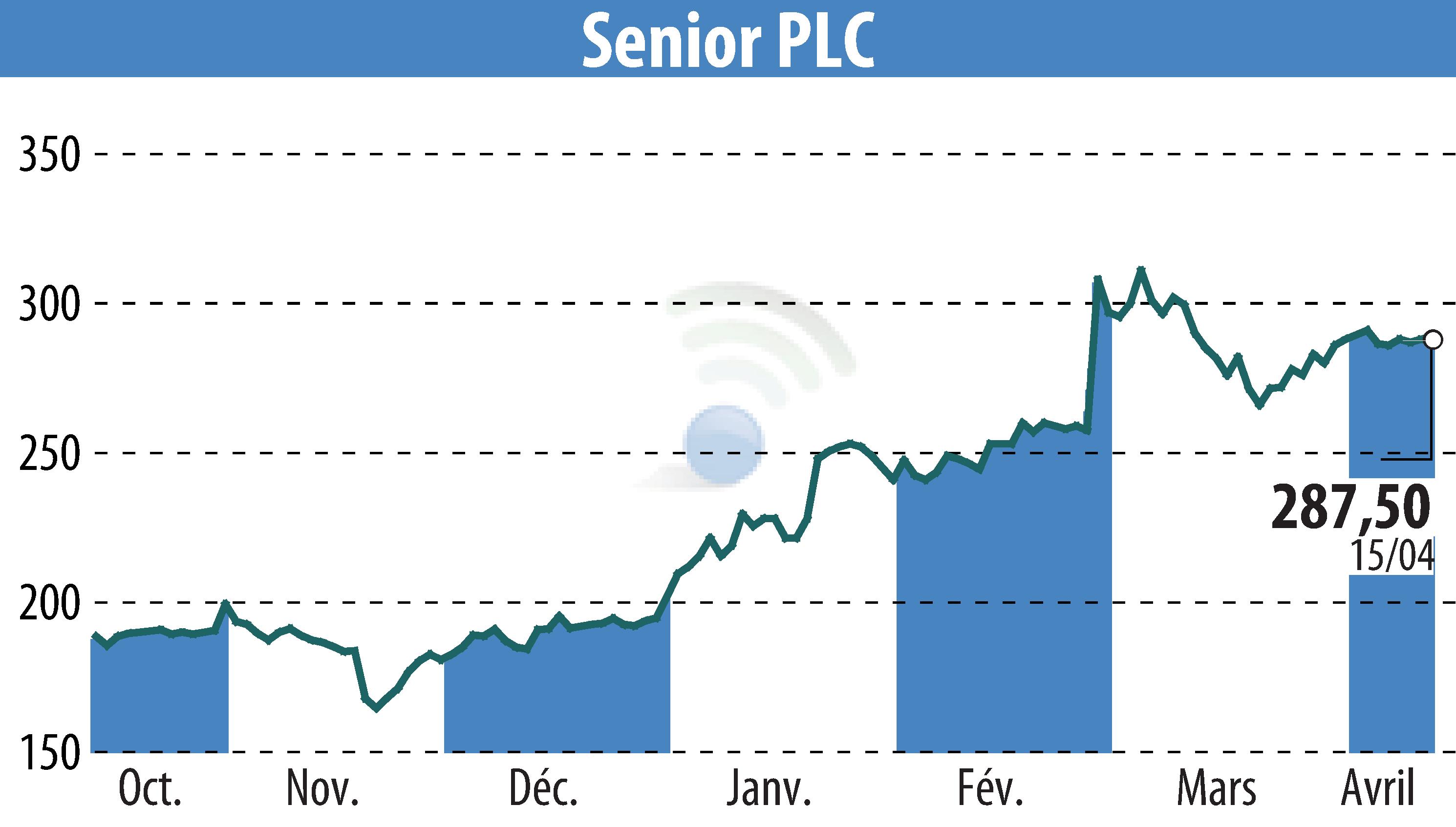 Stock price chart of Senior Plc (EBR:SNR) showing fluctuations.