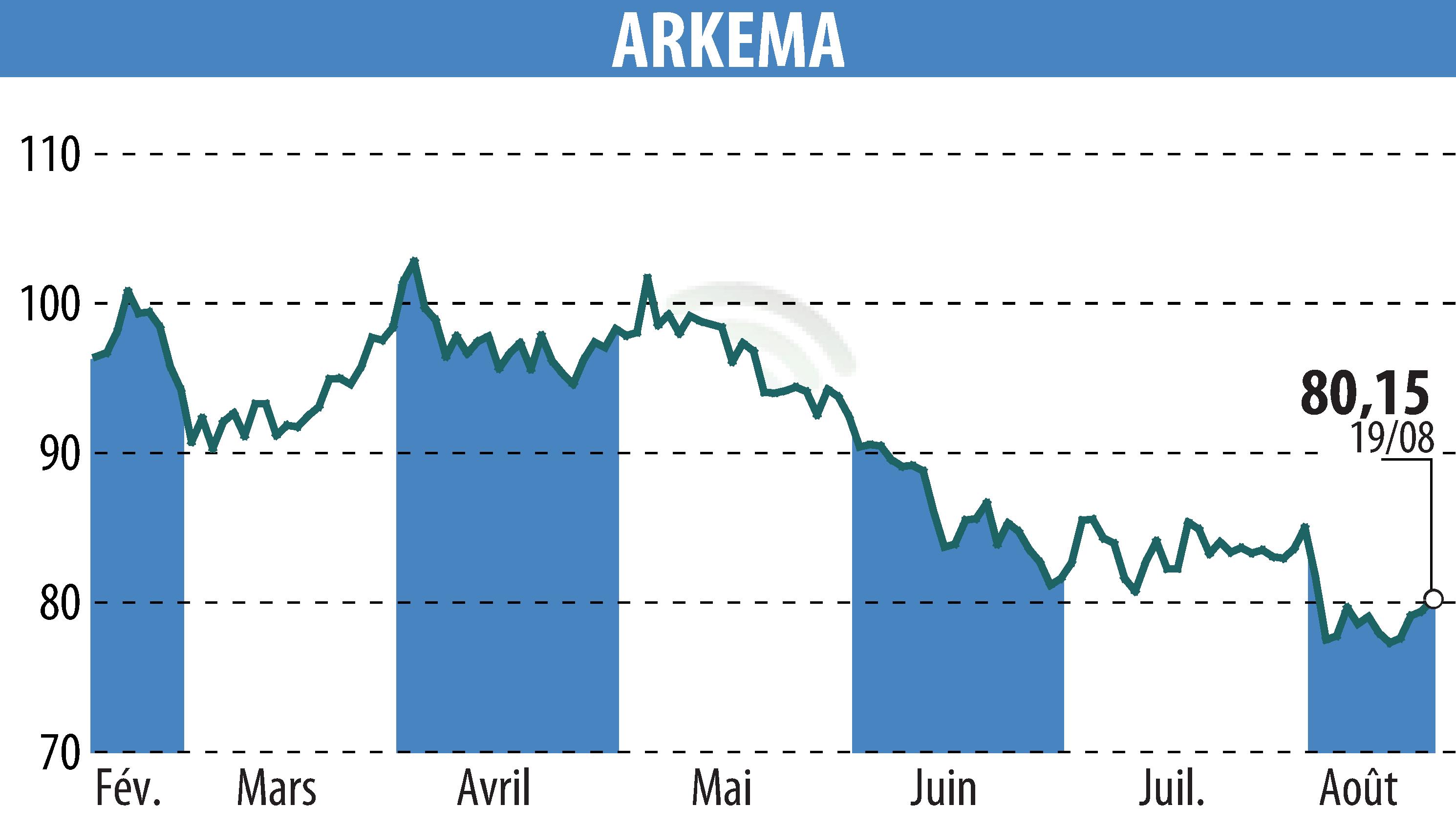 Graphique de l'évolution du cours de l'action ARKEMA (EPA:AKE).