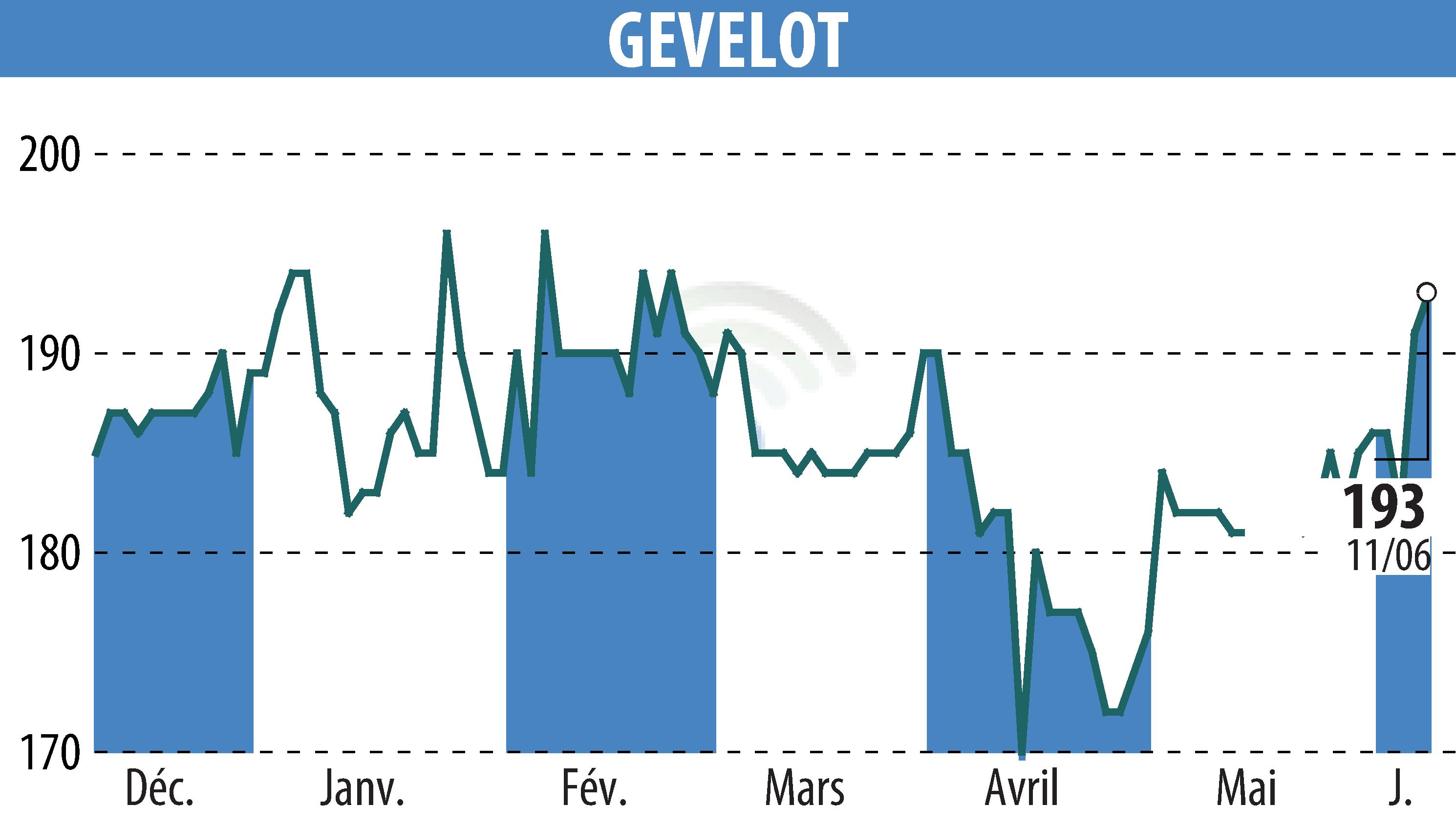 Stock price chart of GEVELOT (EPA:ALGEV) showing fluctuations.