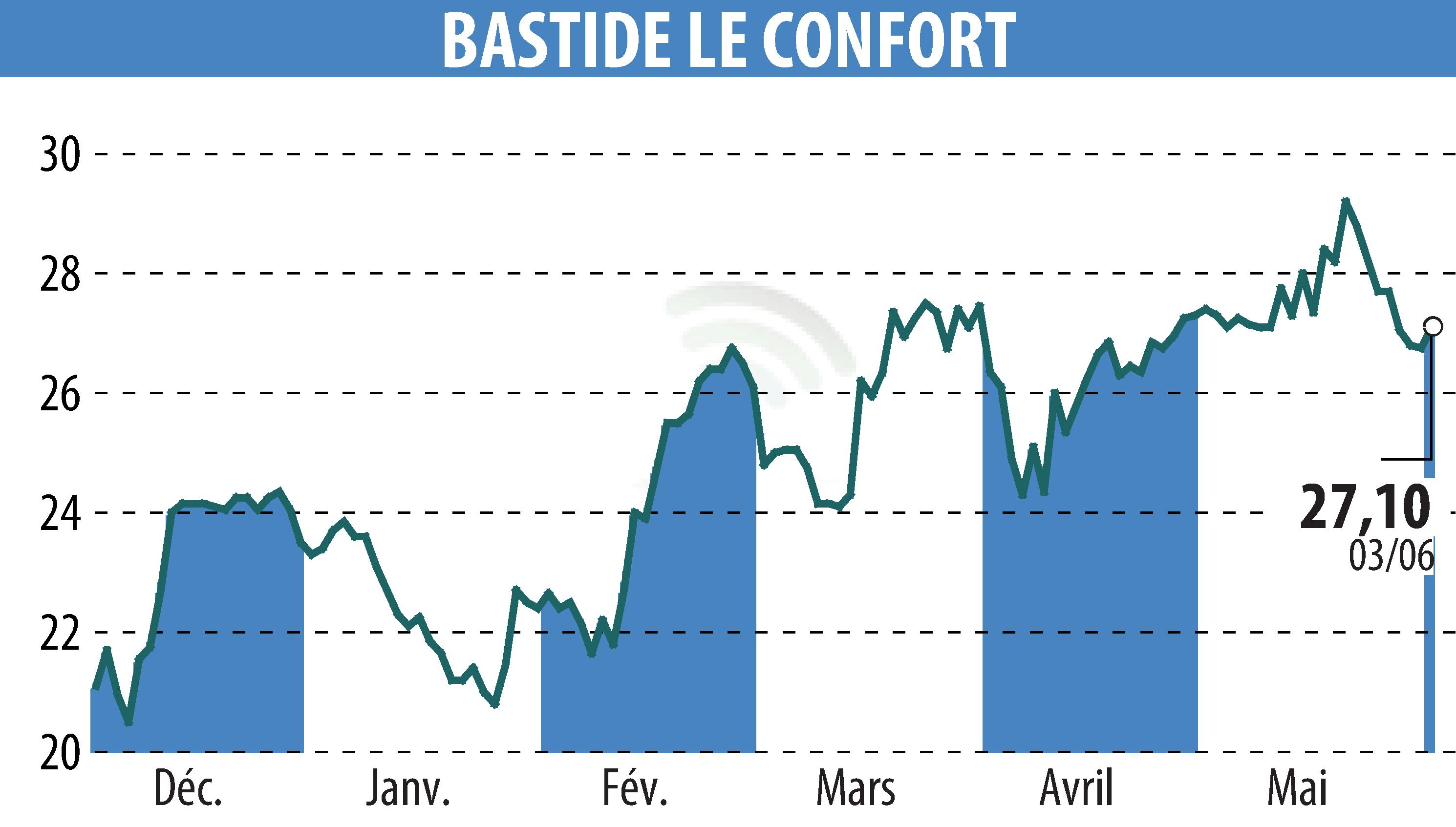 Stock price chart of BASTIDE (EPA:BLC) showing fluctuations.
