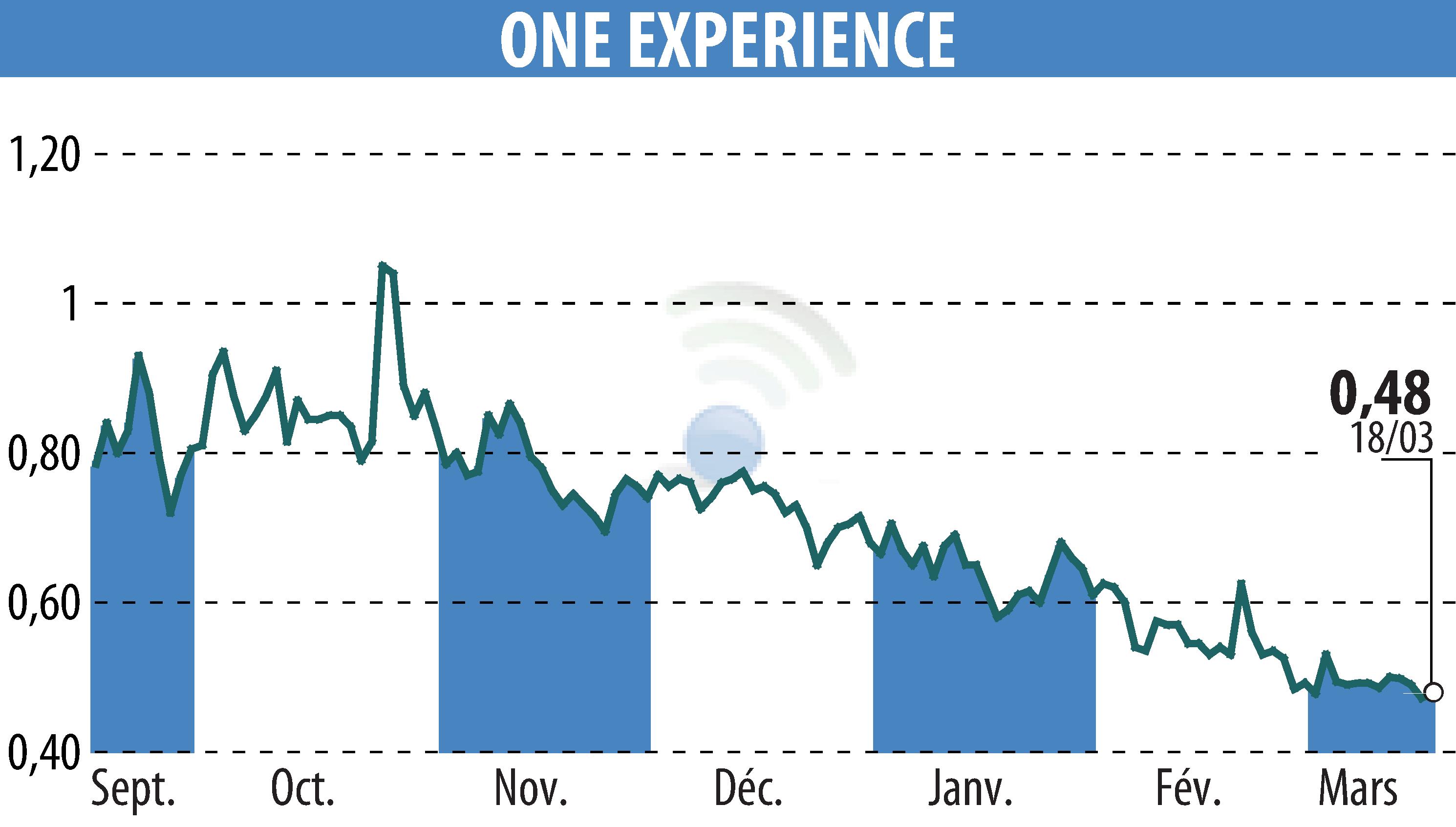Stock price chart of ONE EXPERIENCE (EPA:ALEXP) showing fluctuations.