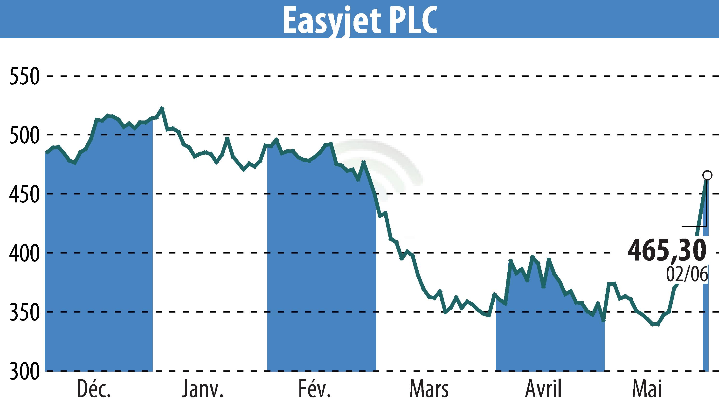 Stock price chart of EasyJet (EBR:EZJ) showing fluctuations.