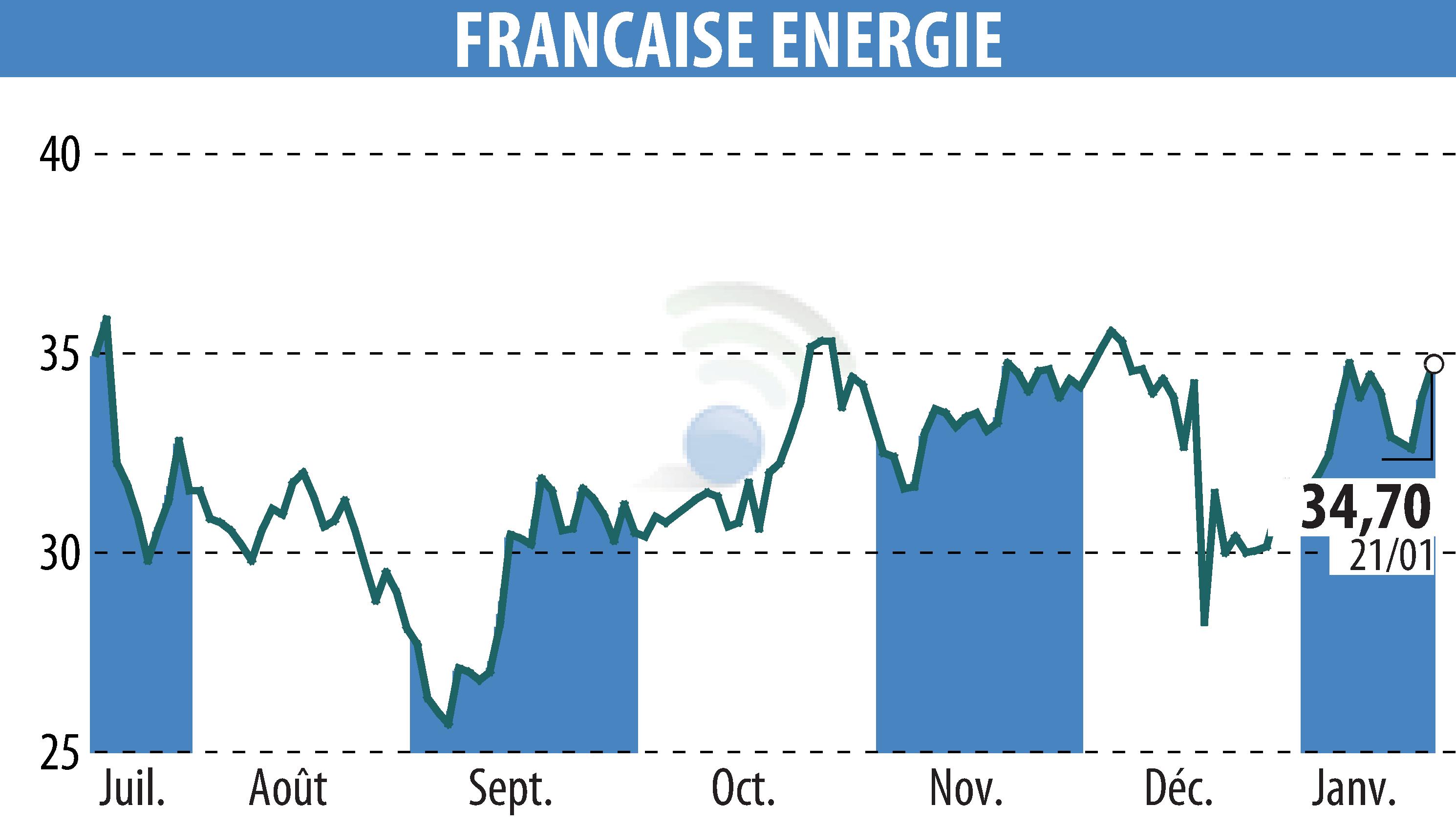Graphique de l'évolution du cours de l'action FRANCAISE ENERGIE (EPA:FDE).