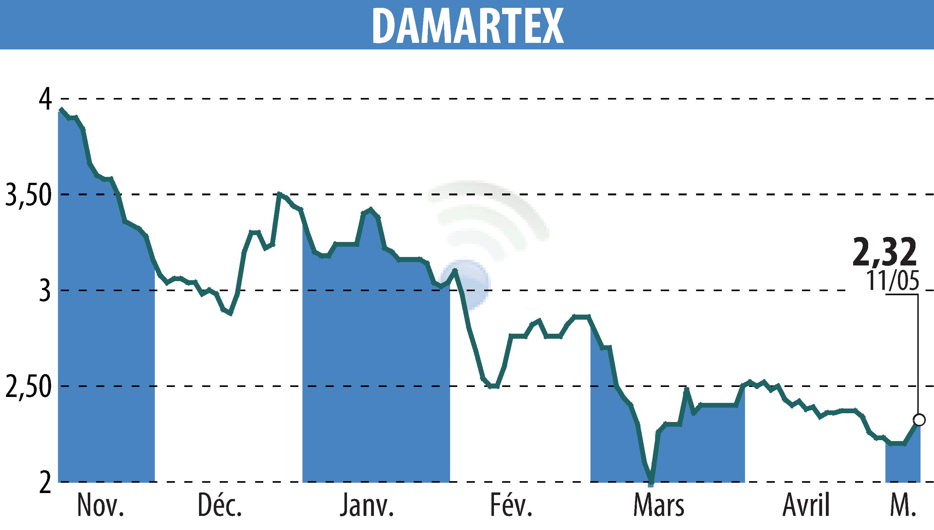 Graphique de l'évolution du cours de l'action DAMARTEX (EPA:ALDAR).