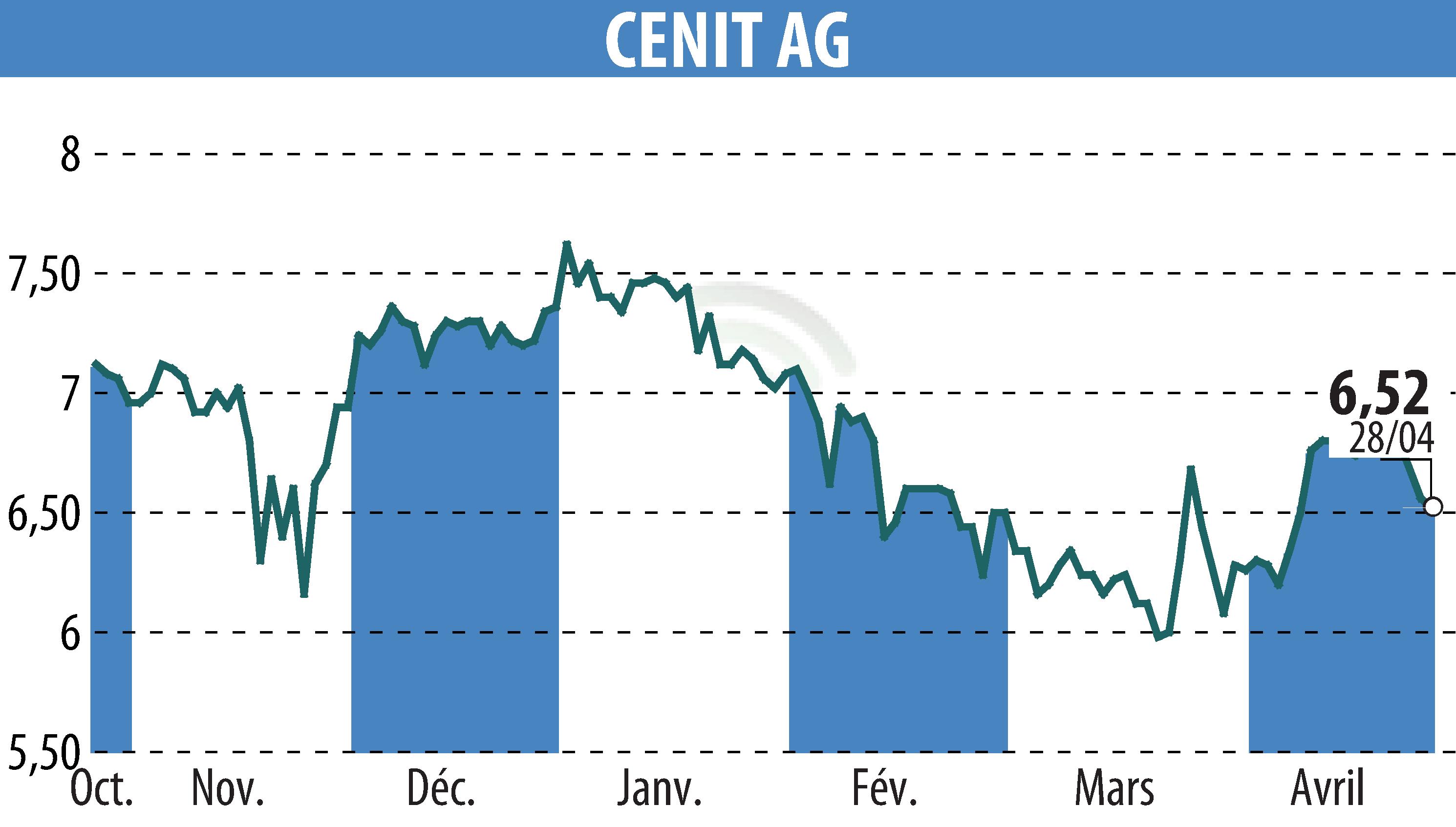 Stock price chart of CENIT AG (EBR:CSH) showing fluctuations.