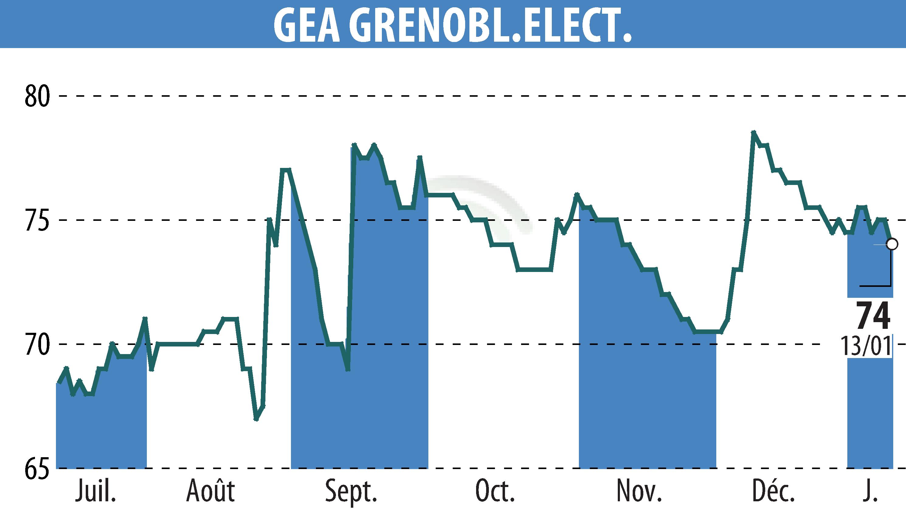 Graphique de l'évolution du cours de l'action GEA (EPA:GEA).