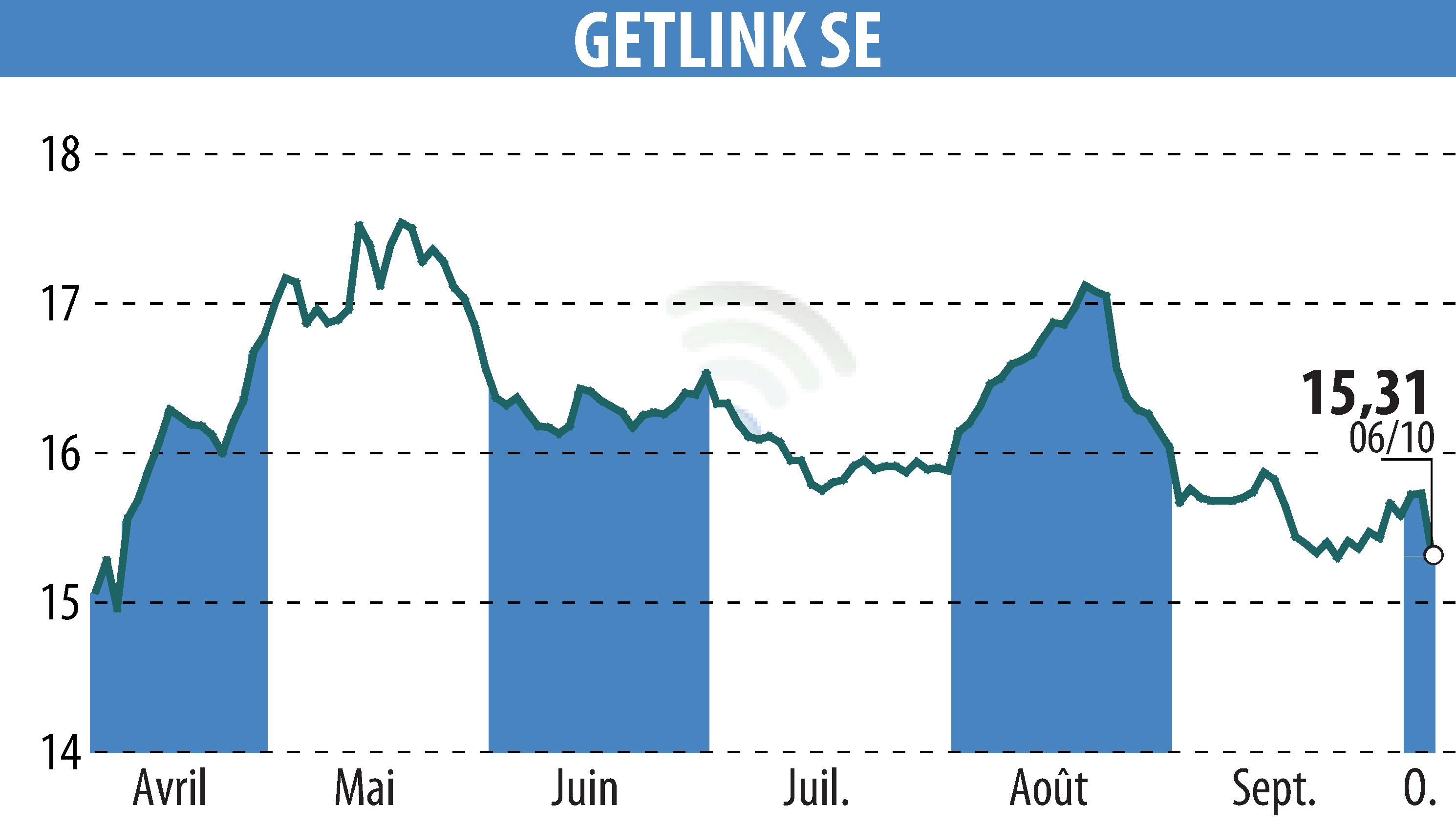 Graphique de l'évolution du cours de l'action GETLINK (EPA:GET).