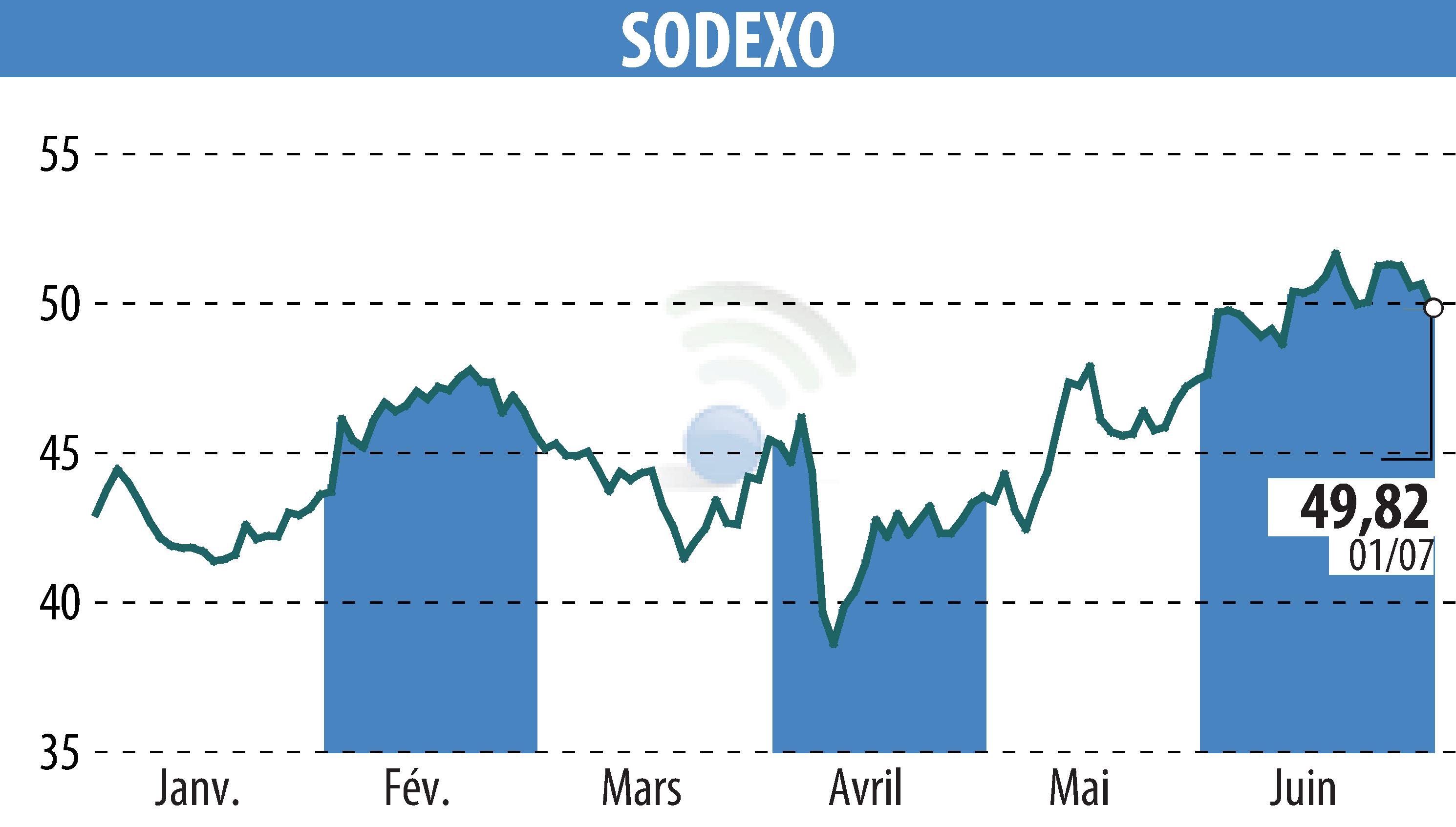 Stock price chart of SODEXO (EPA:SW) showing fluctuations.