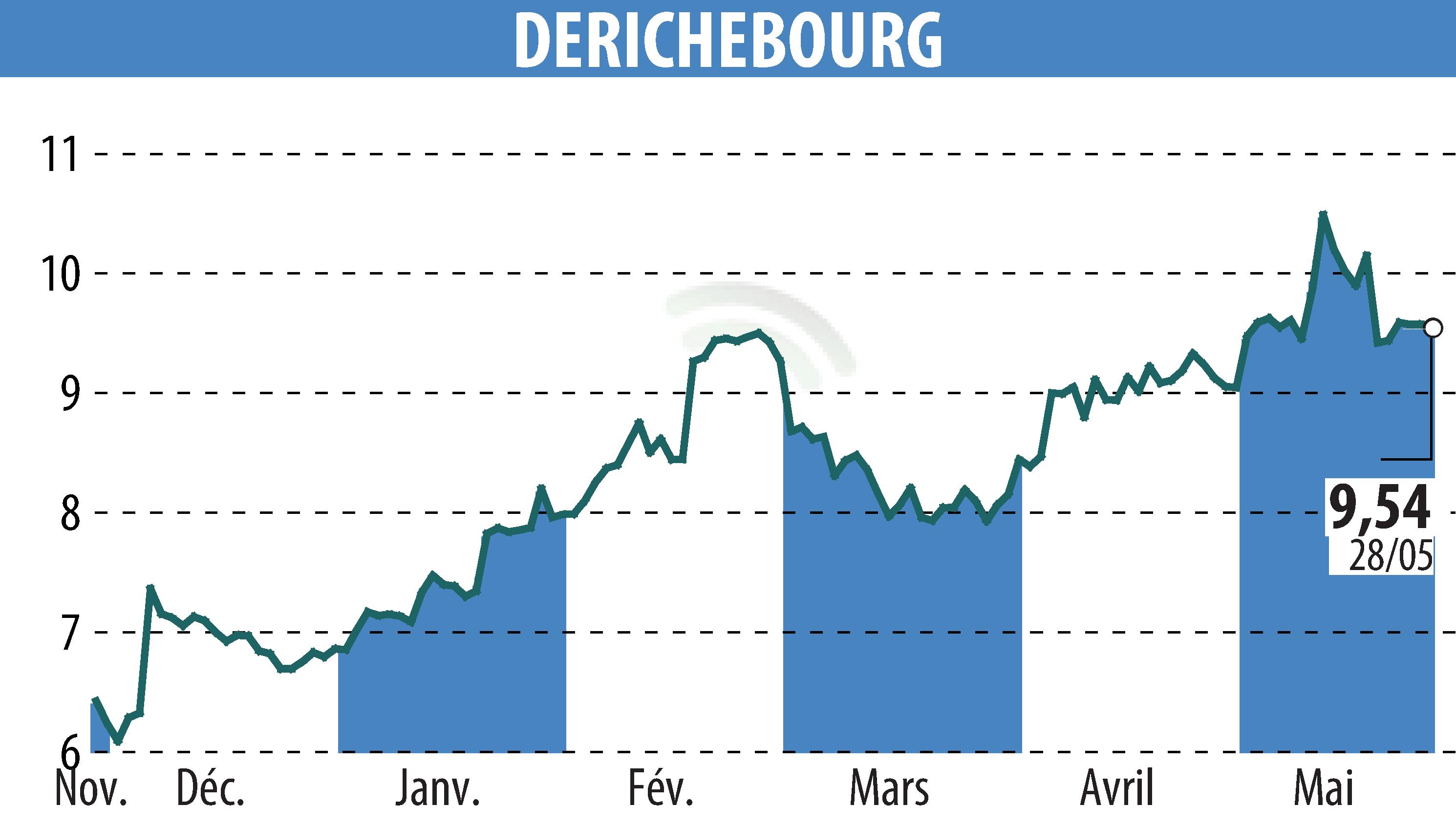Graphique de l'évolution du cours de l'action DERICHEBOURG (EPA:DBG).